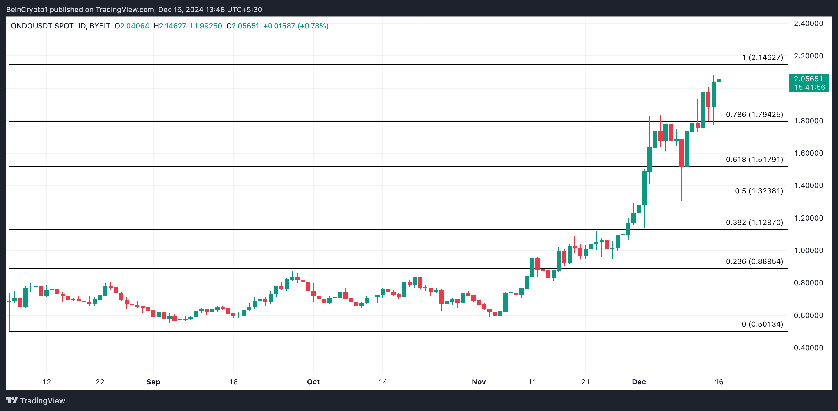 ONDO Price Analysis.