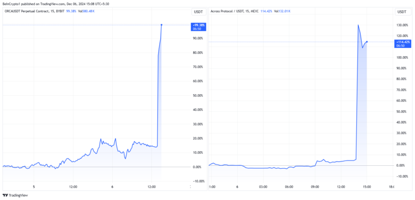 ORCA and ACX Price Performance