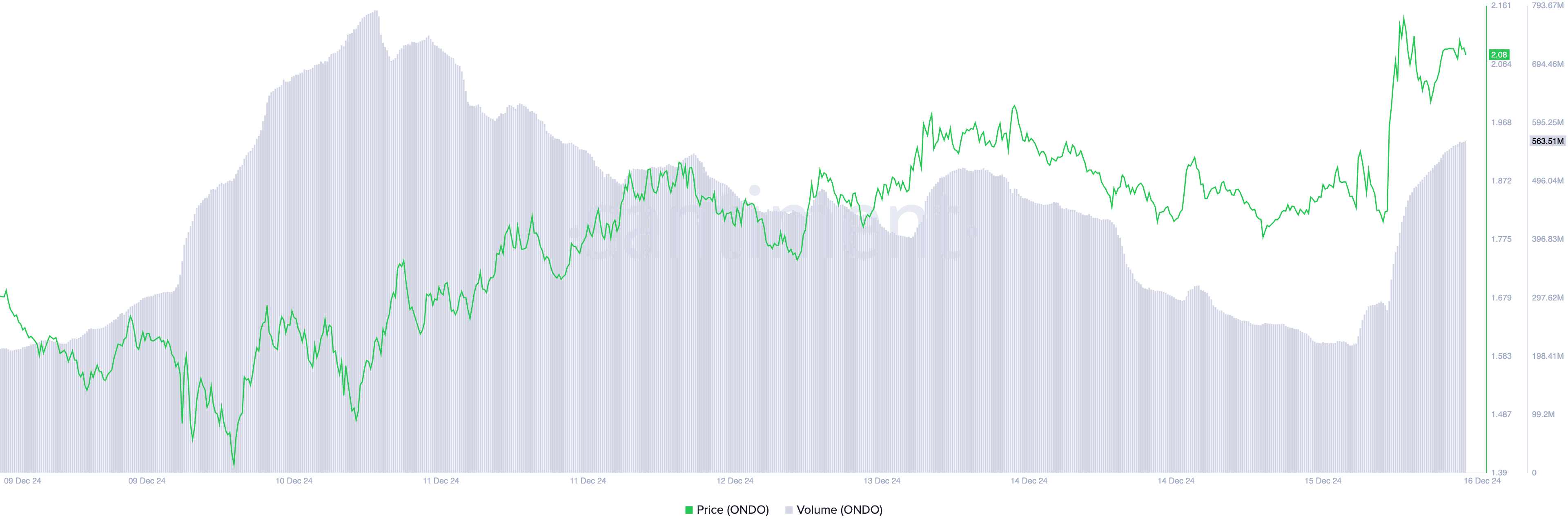 ONDO Hits New All-Time High Following Purchase by Trump’s Crypto Project