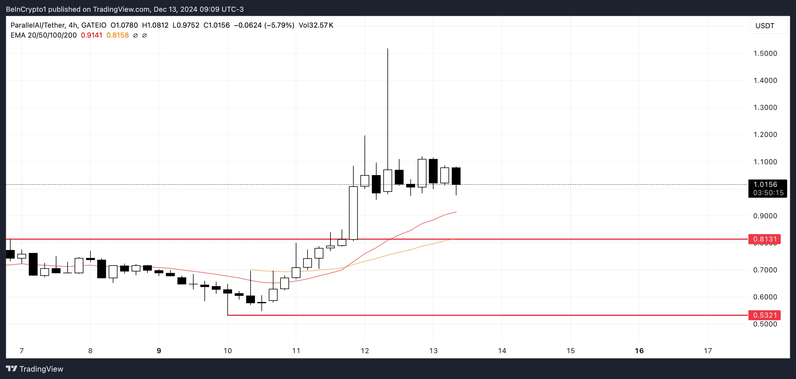 PAI Price Analysis.