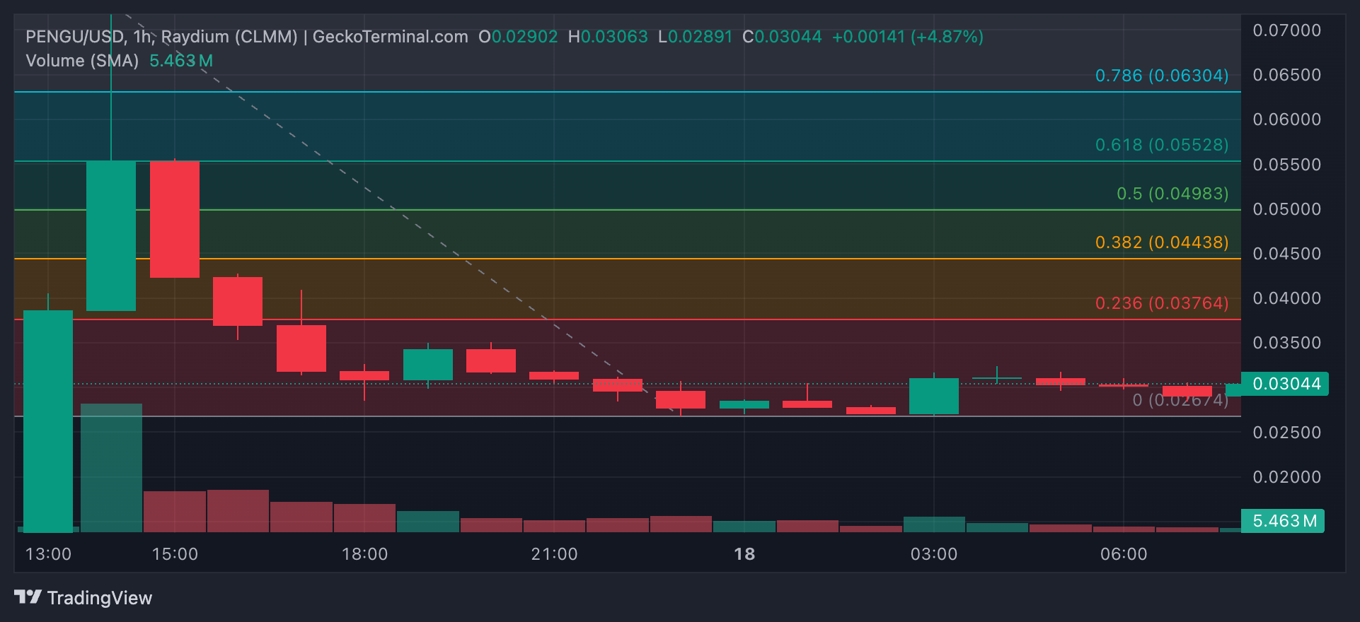 PENGU Price Analysis