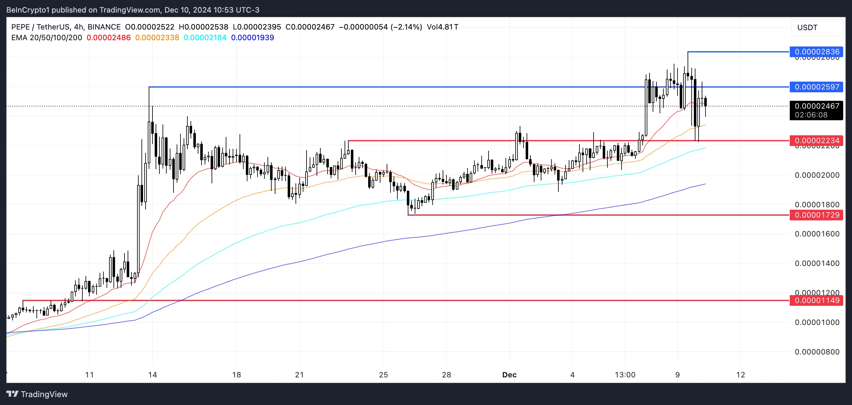 PEPE Price Analysis.