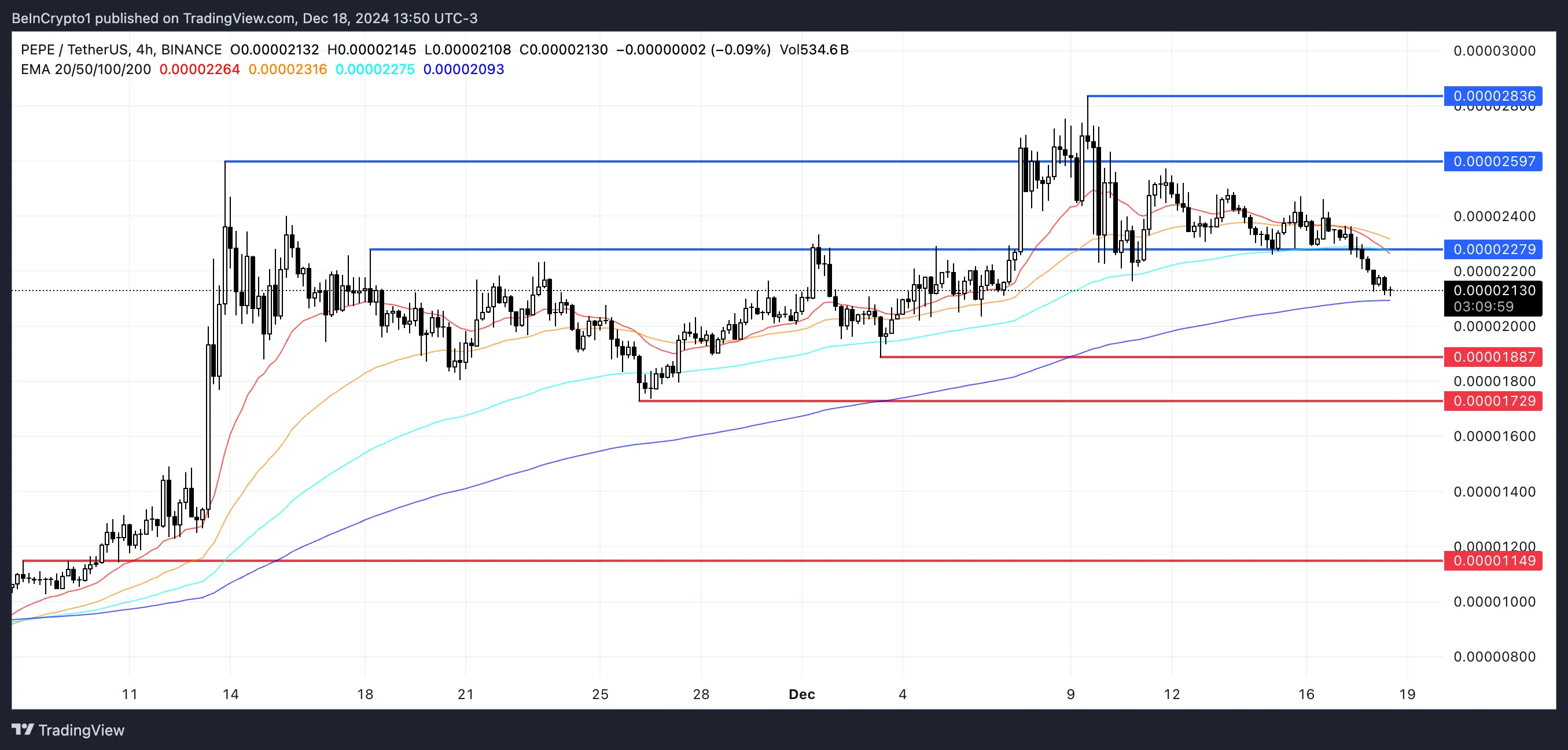 PEPE Price Analysis.