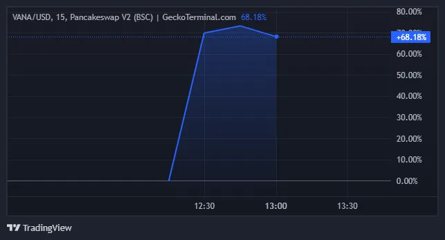 VANA Price Performance