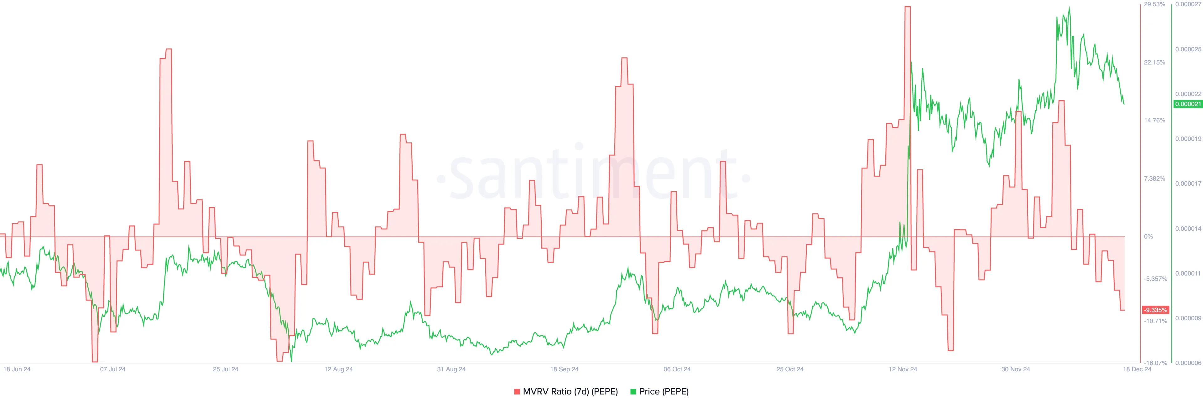 PEPE 7D MVRV Ratio.