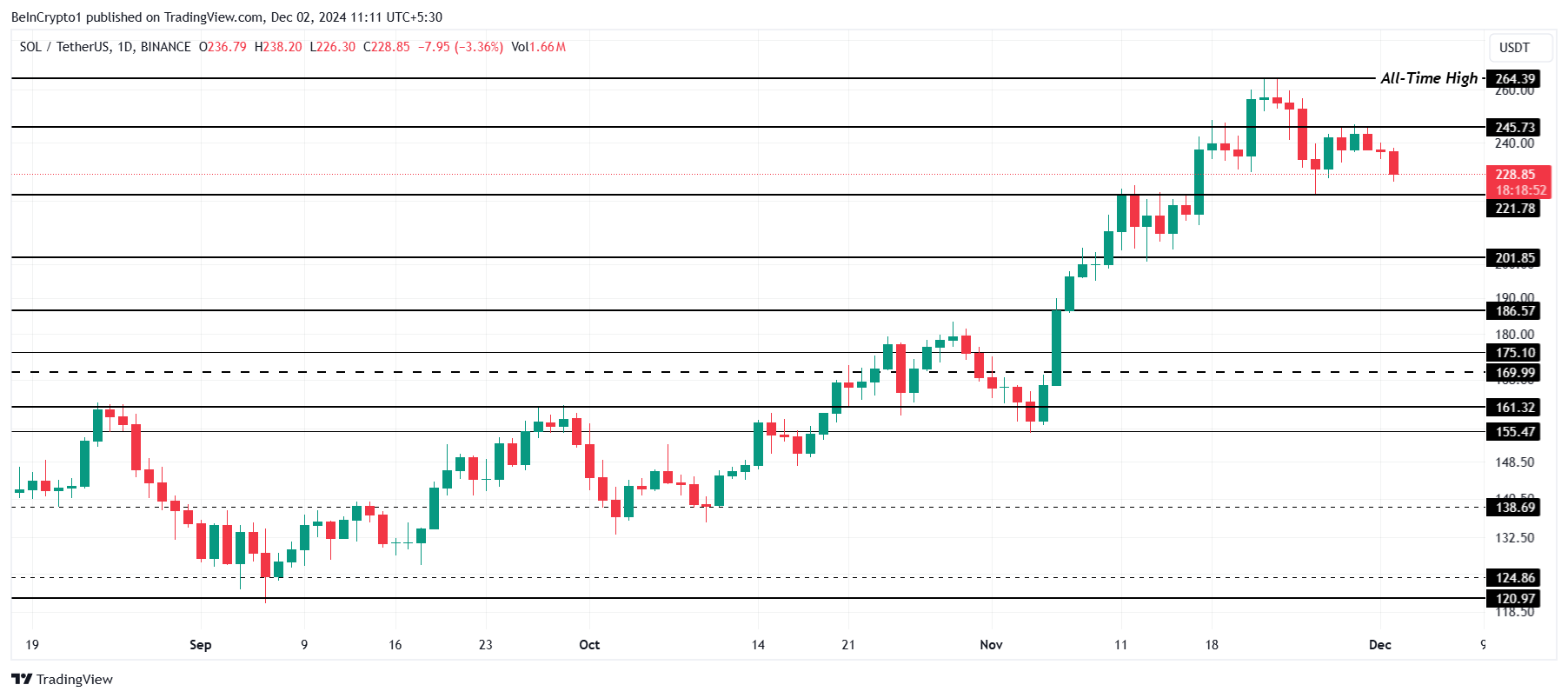 Solana Price Analysis. 