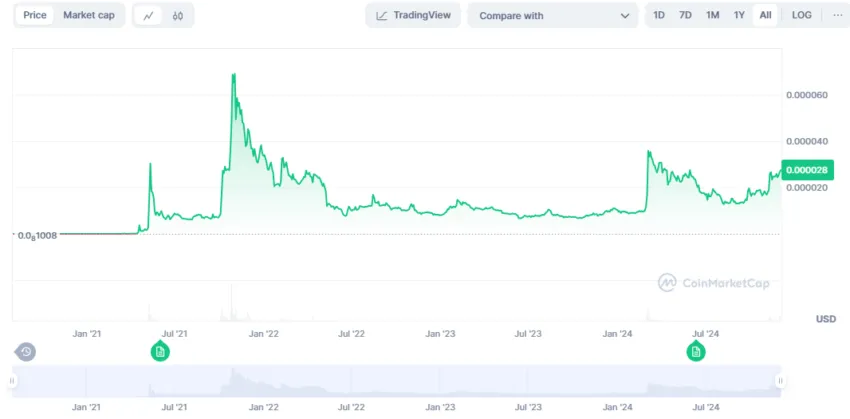 SHIB price history