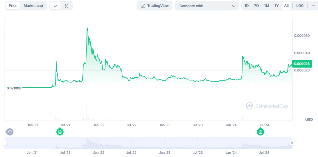 SHIB price history