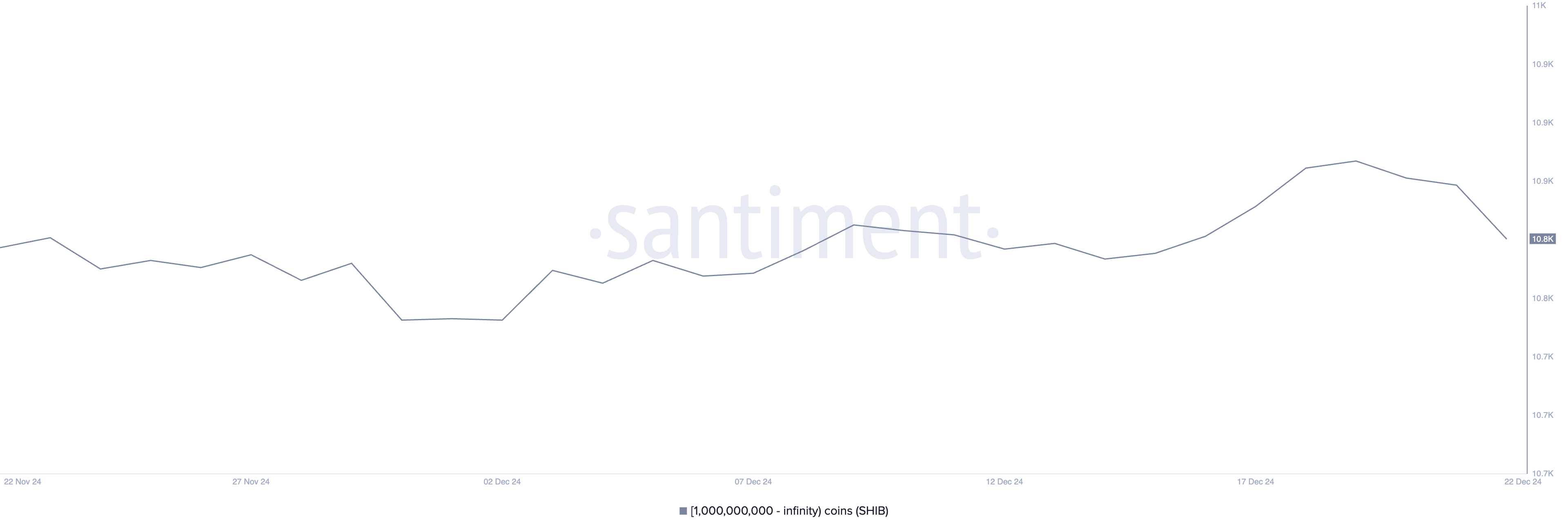 Number of wallets holding at least 1 billion SHIB.