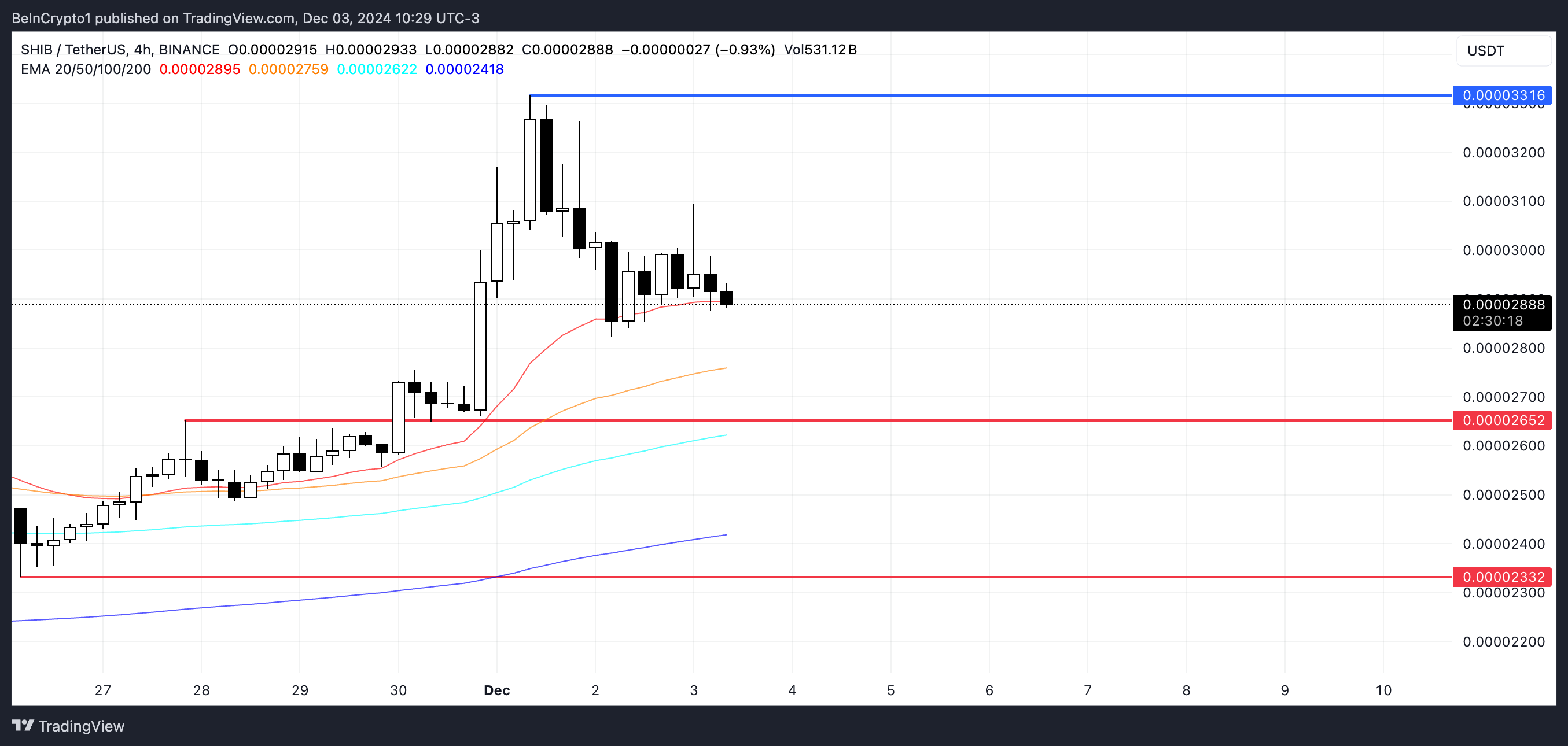 SHIB Price Analysis.