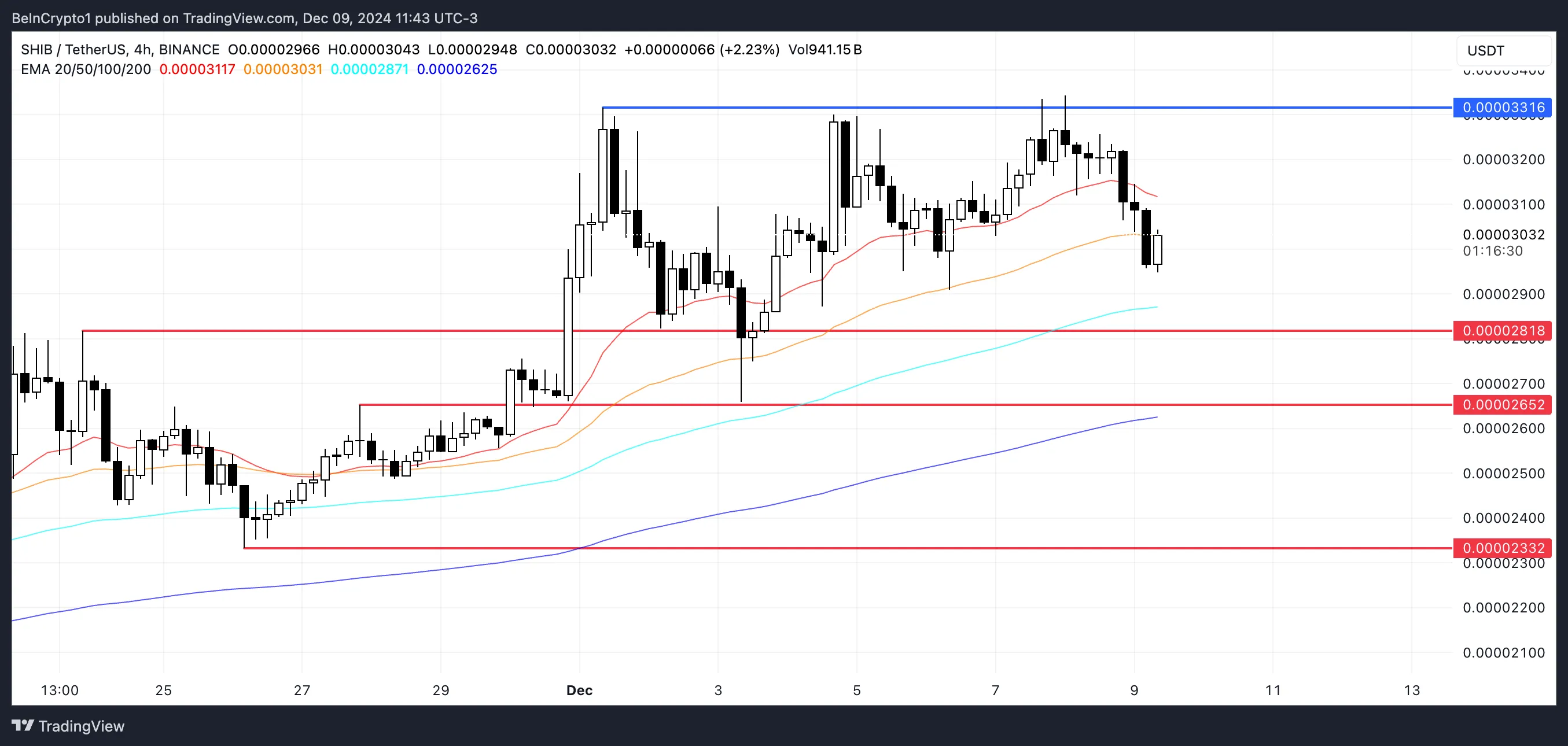 SHIB Price Analysis.