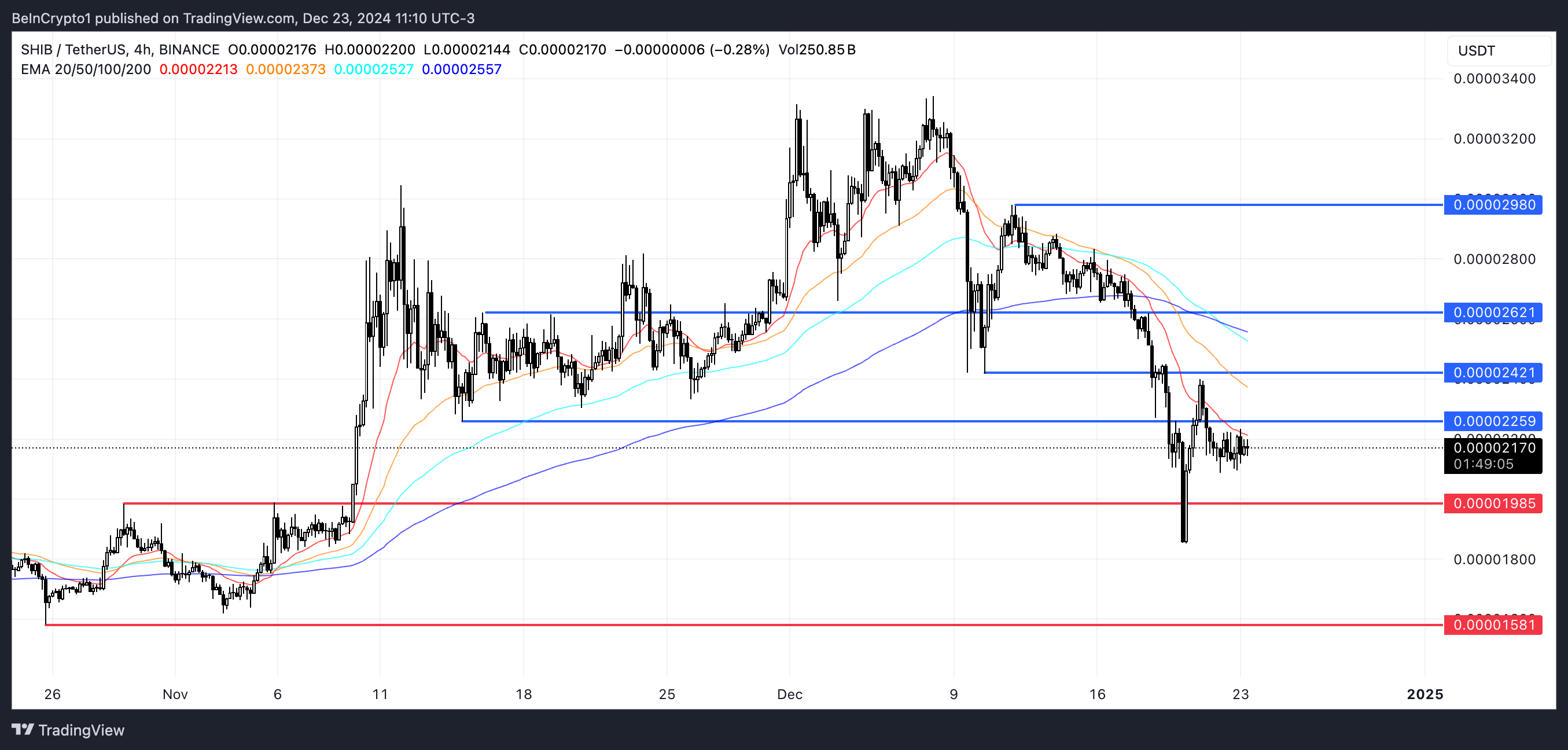 SHIB Price Analysis.