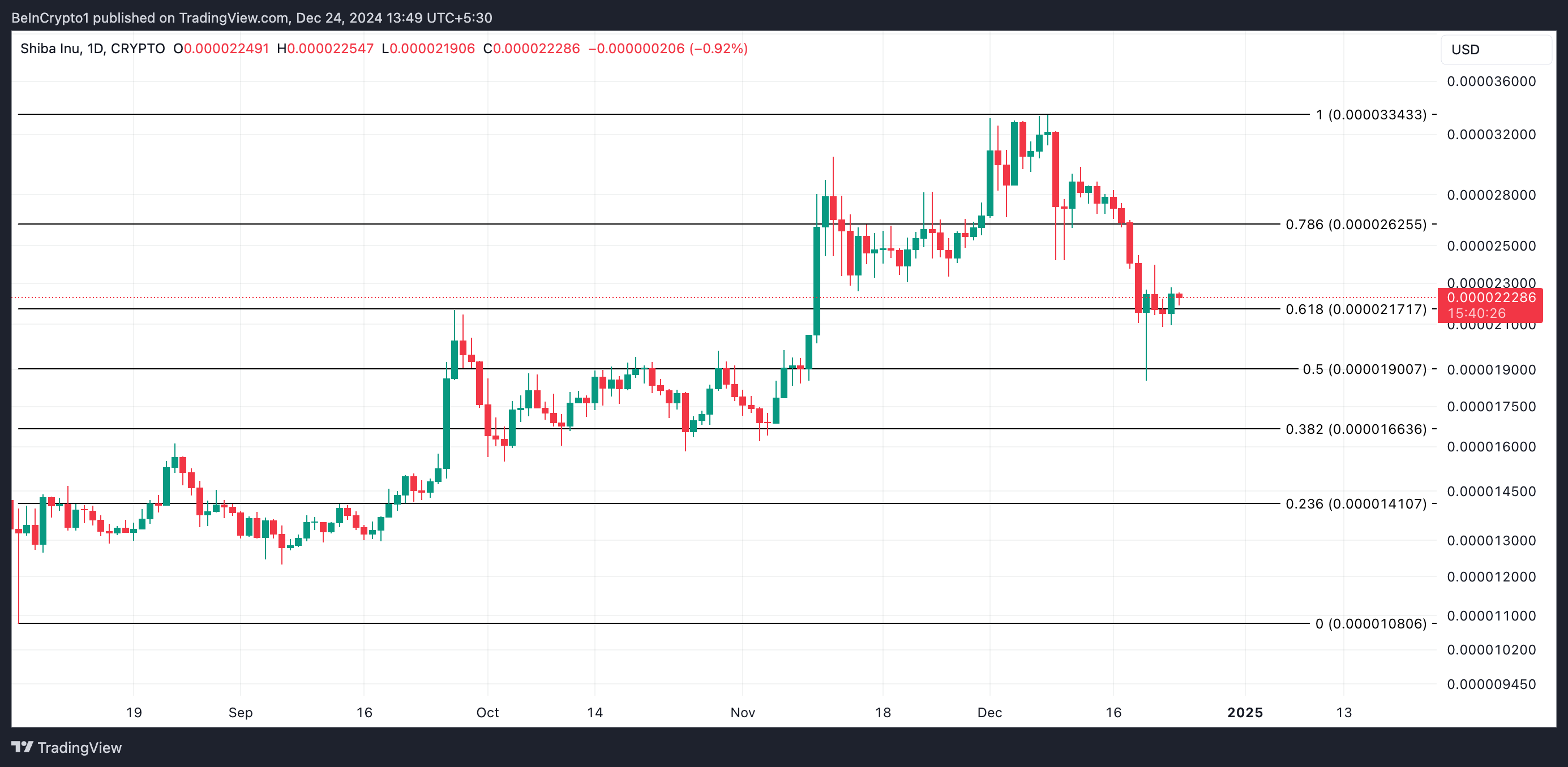 SHIB Price Analysis. 