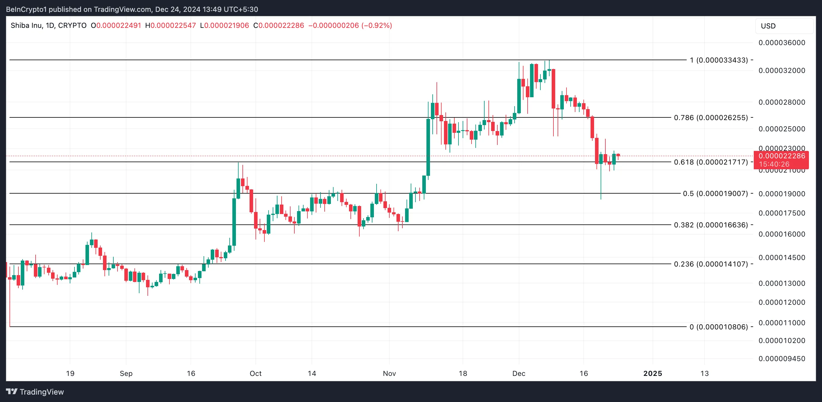 SHIB Price Analysis. 