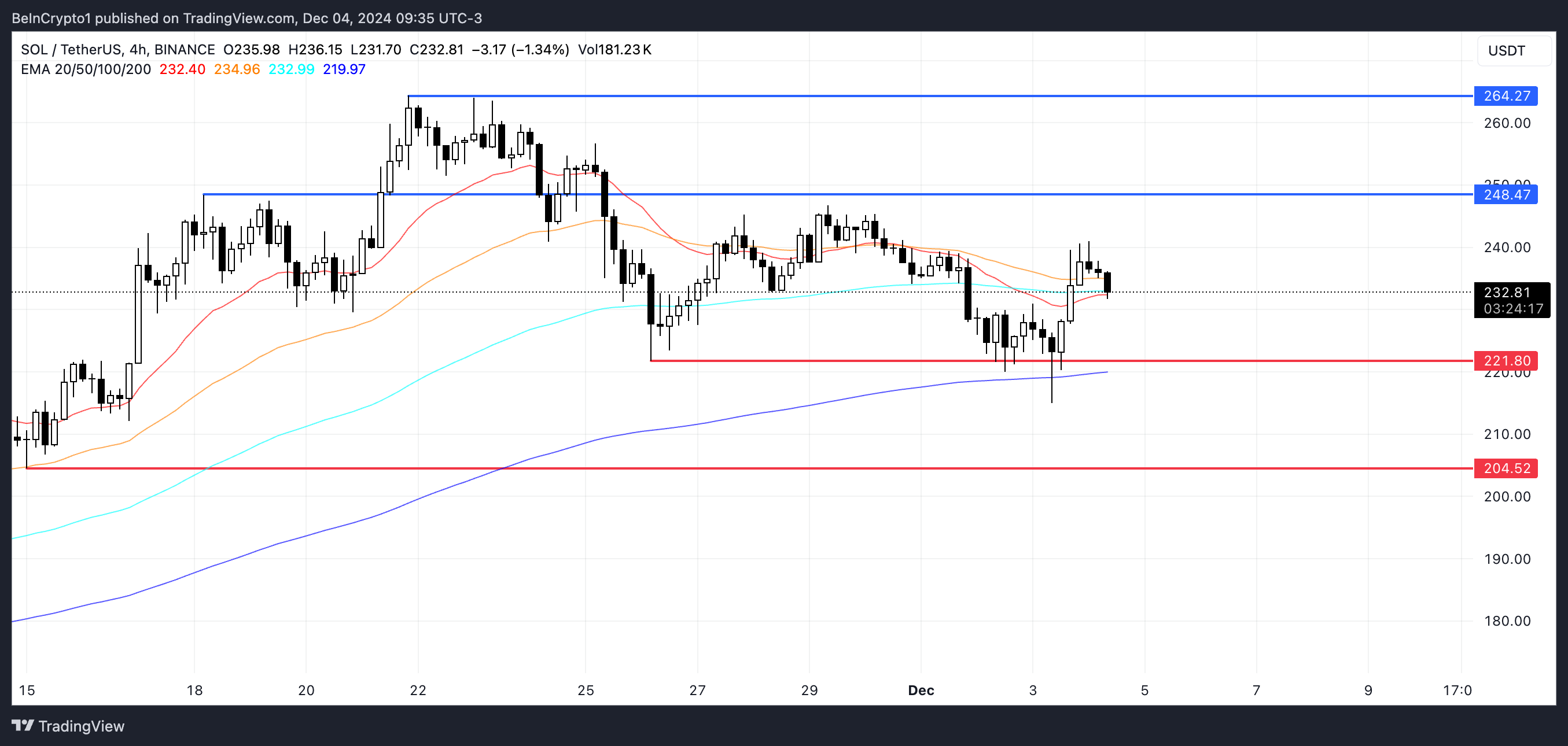 SOL Price Analysis.