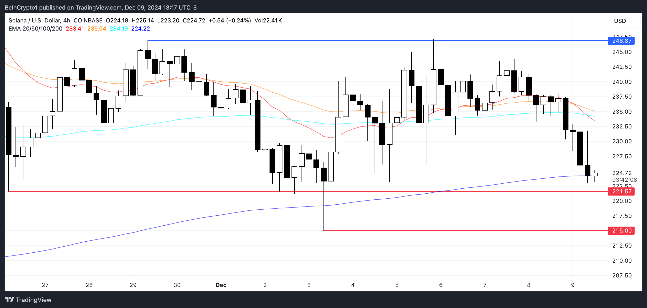 SOL Price Analysis.