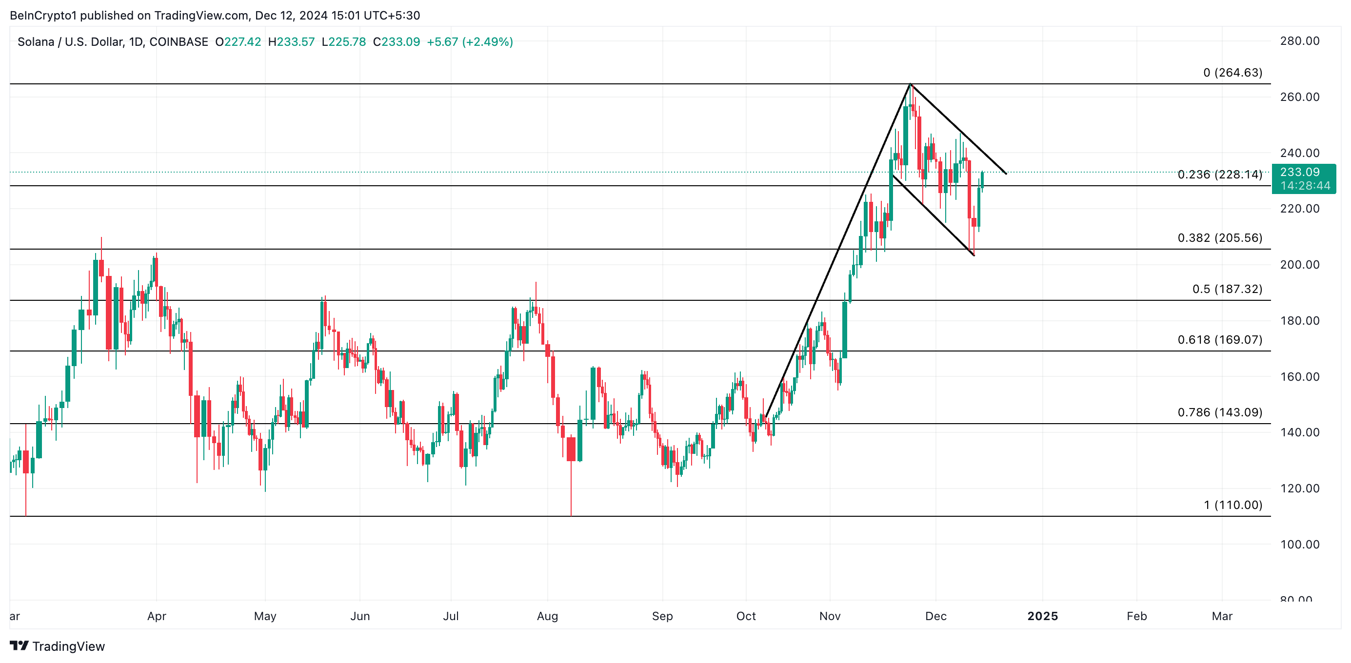 the Solana coin price Analysis.