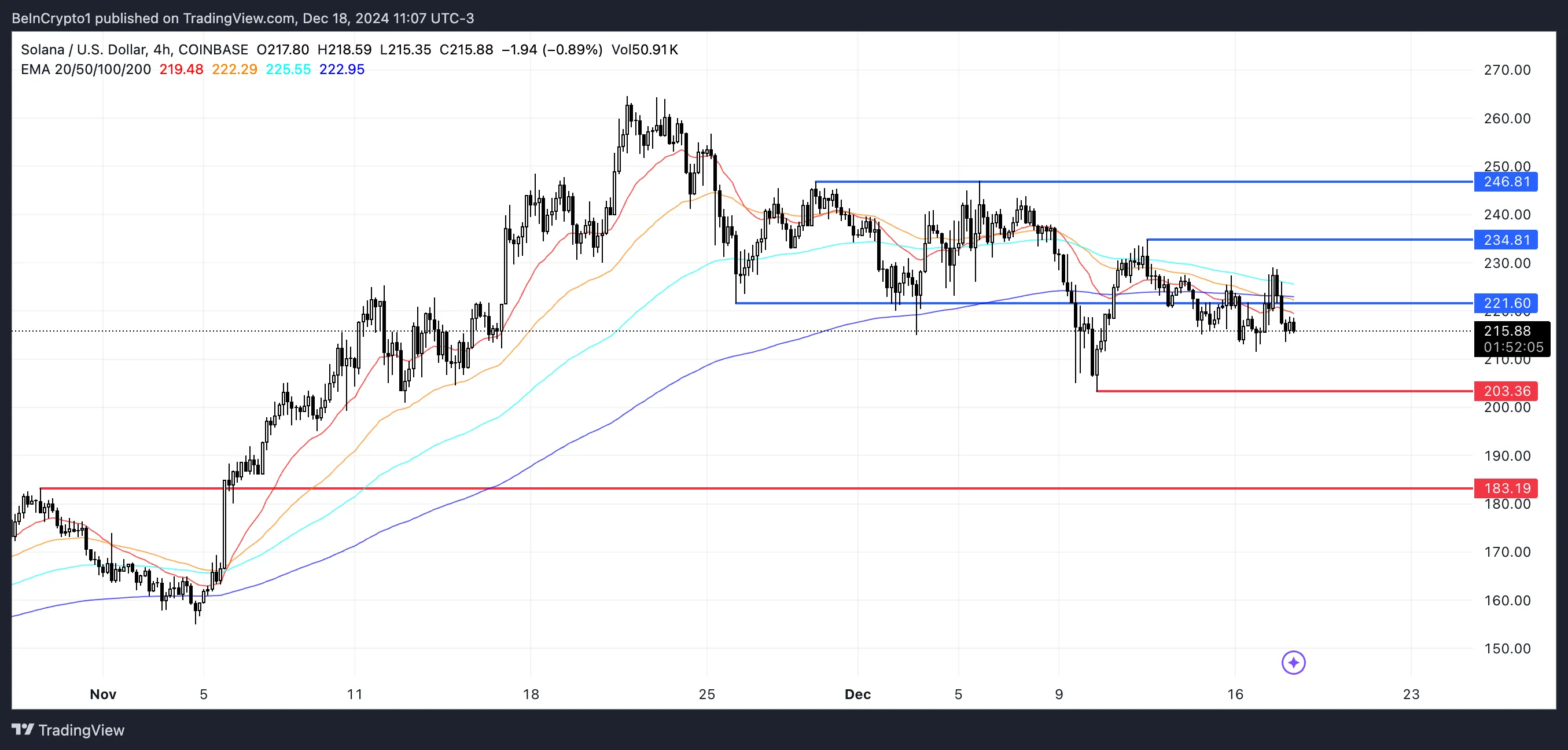 SOL Price Analysis.