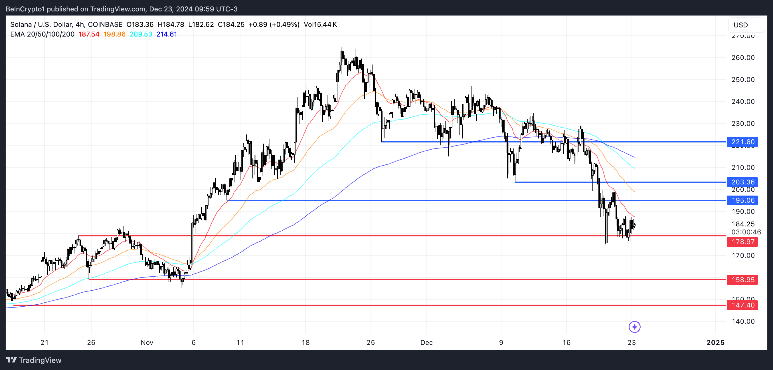 SOL Price Analysis.