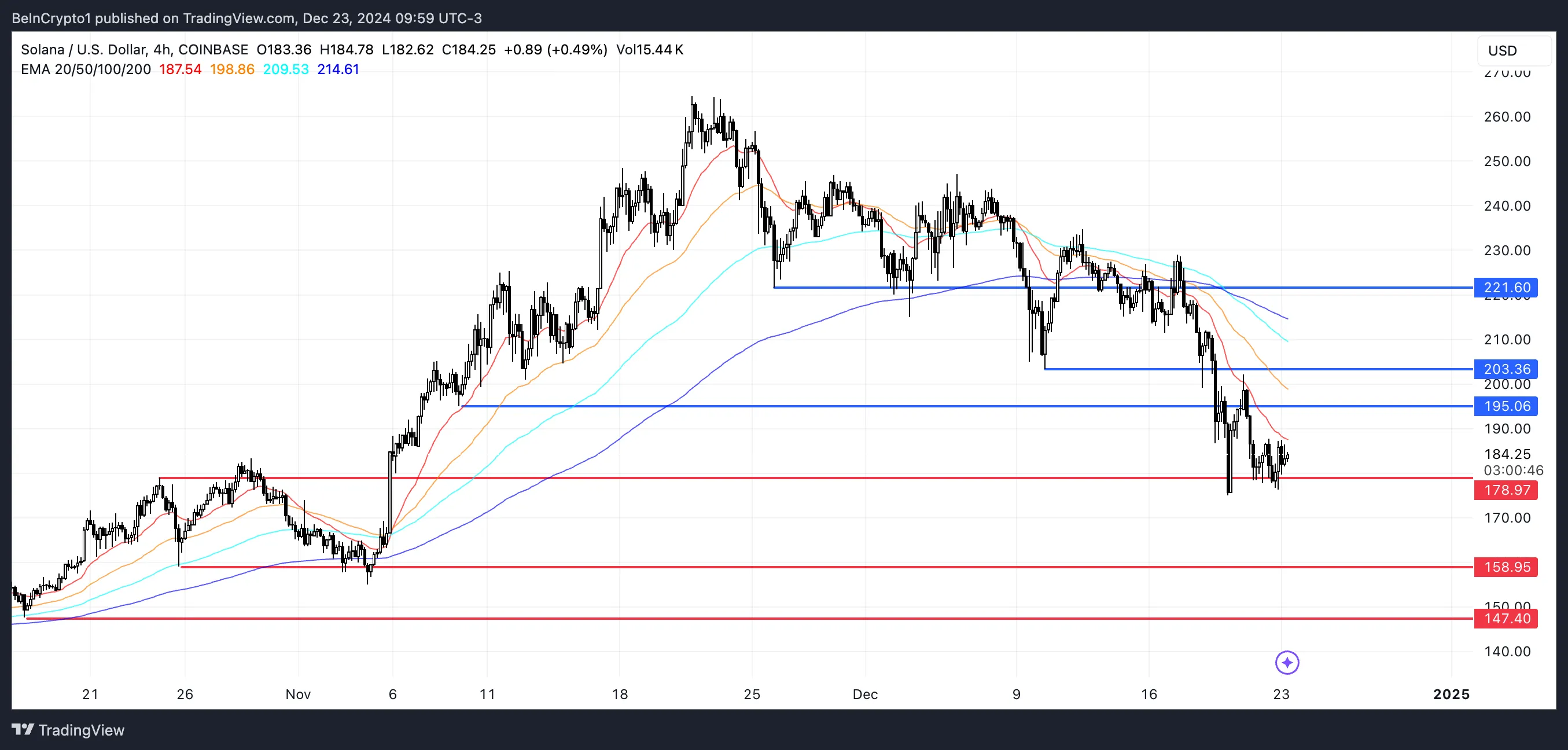 SOL Price Analysis.