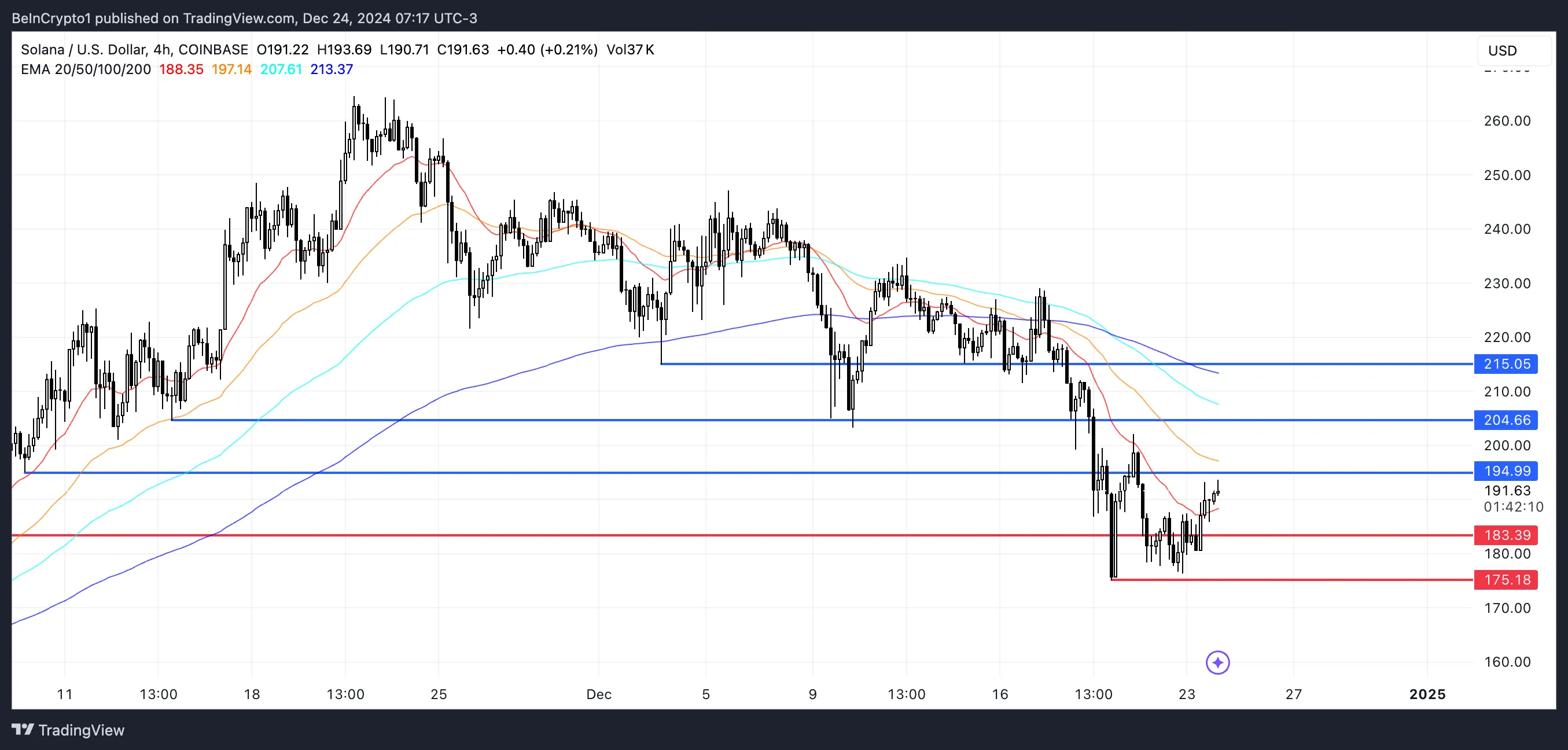 SOL Price Analysis.