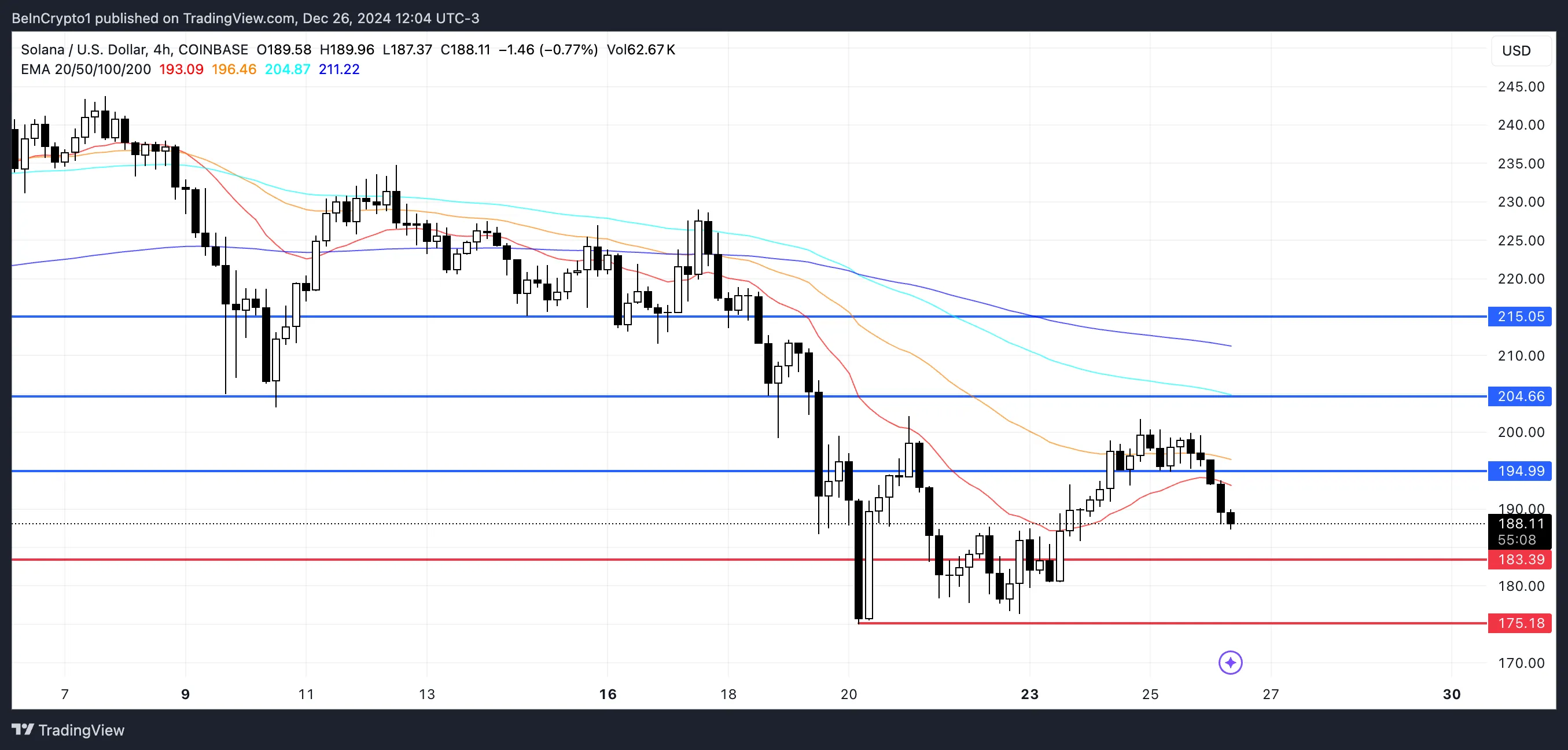 SOL Price Analysis.