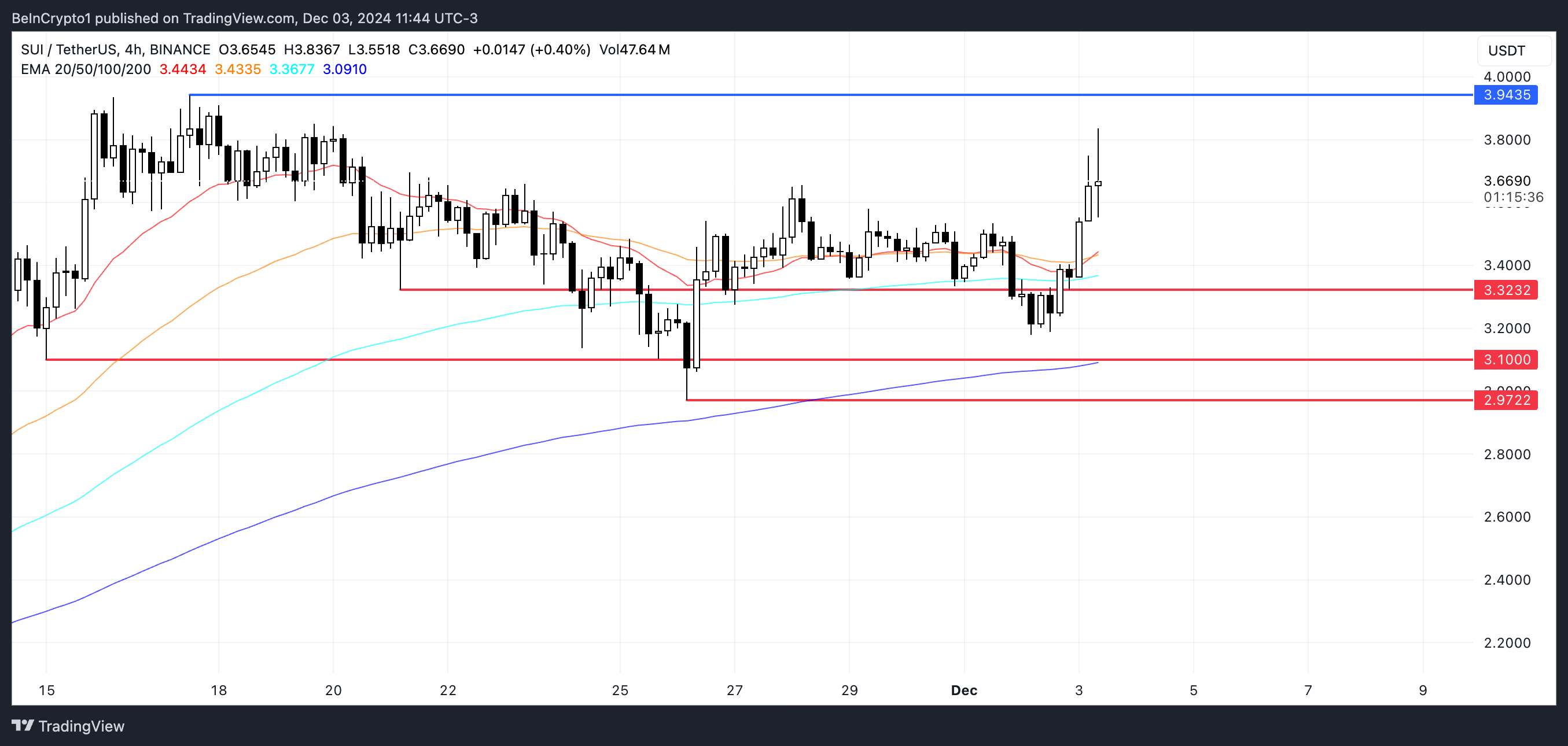 SUI Price Analysis.