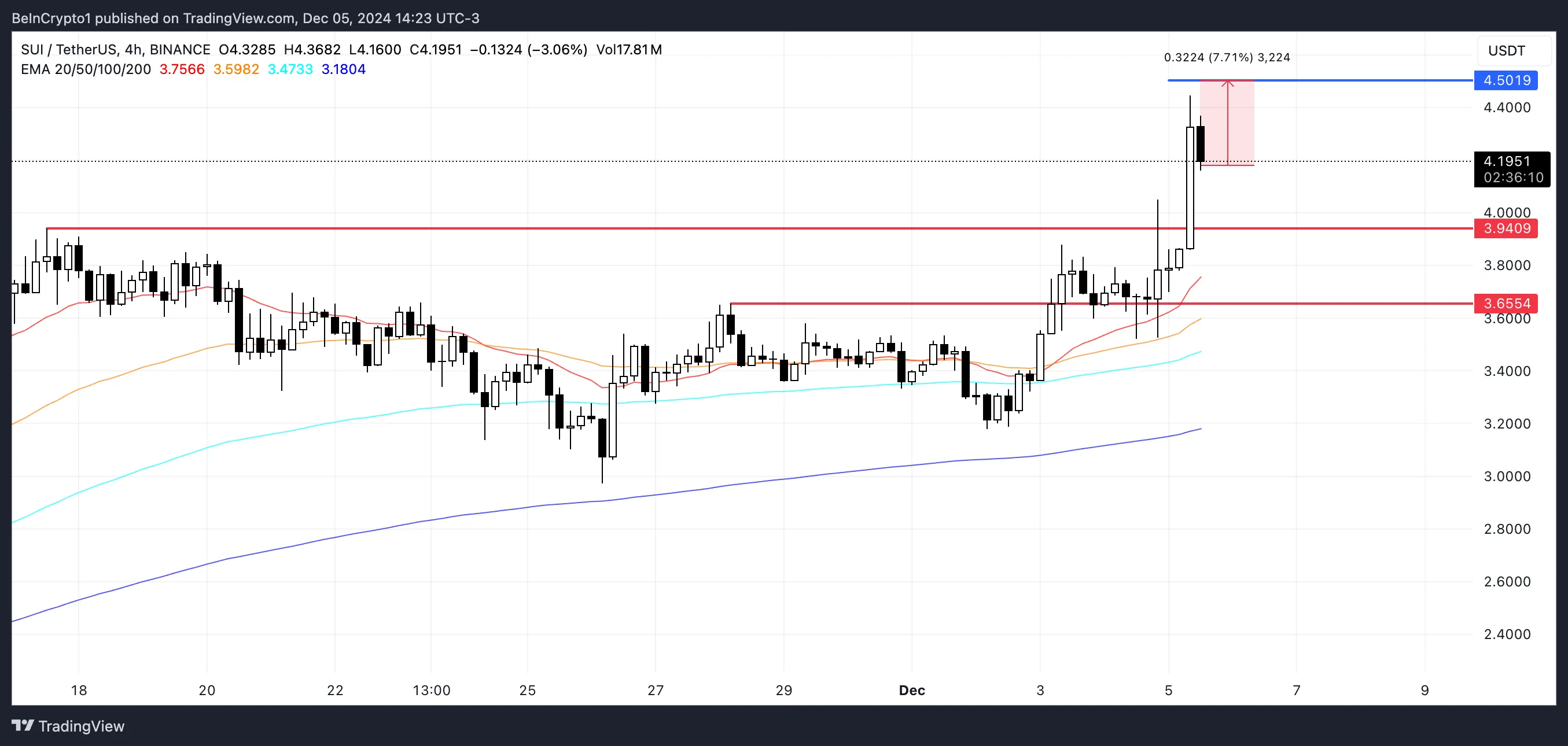 SUI Price Analysis.