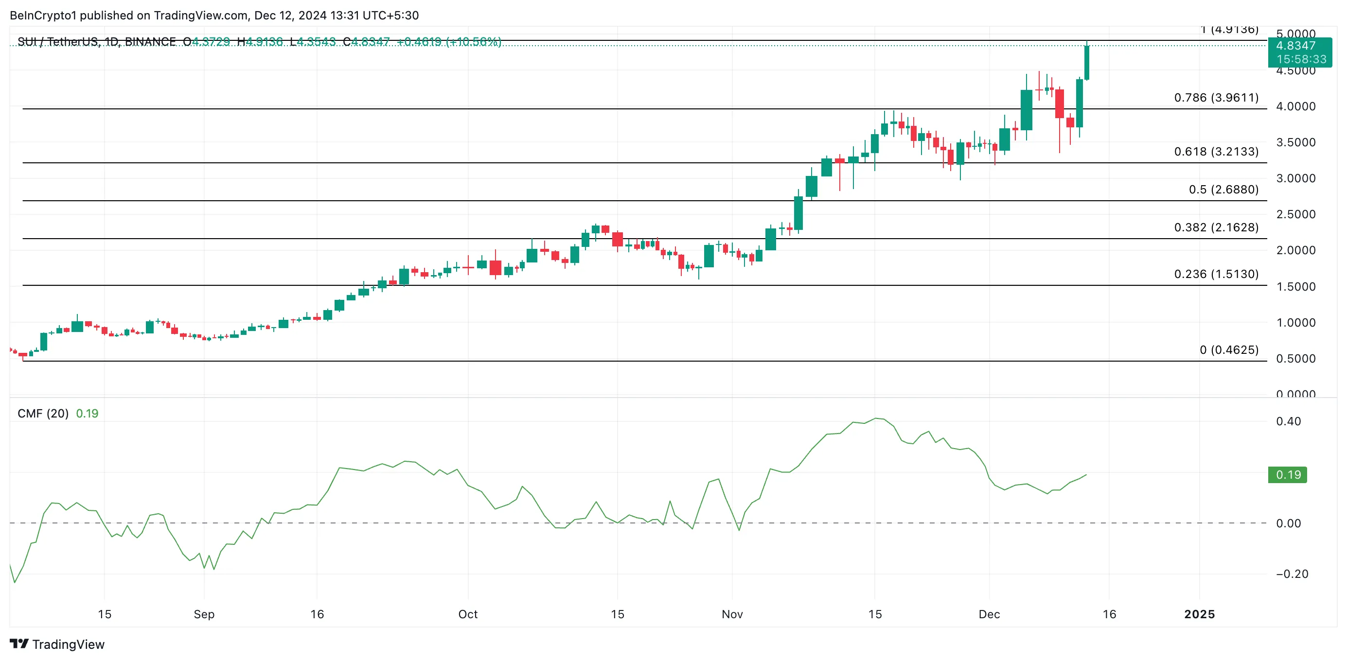 SUI Price Analysis.