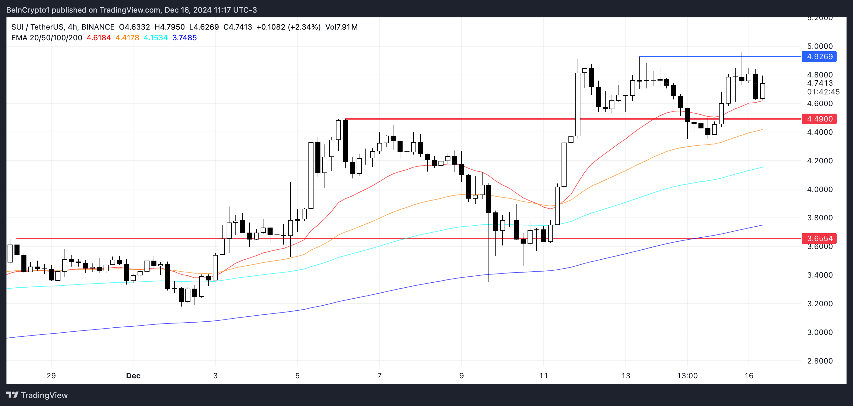 SUI Price Analysis.