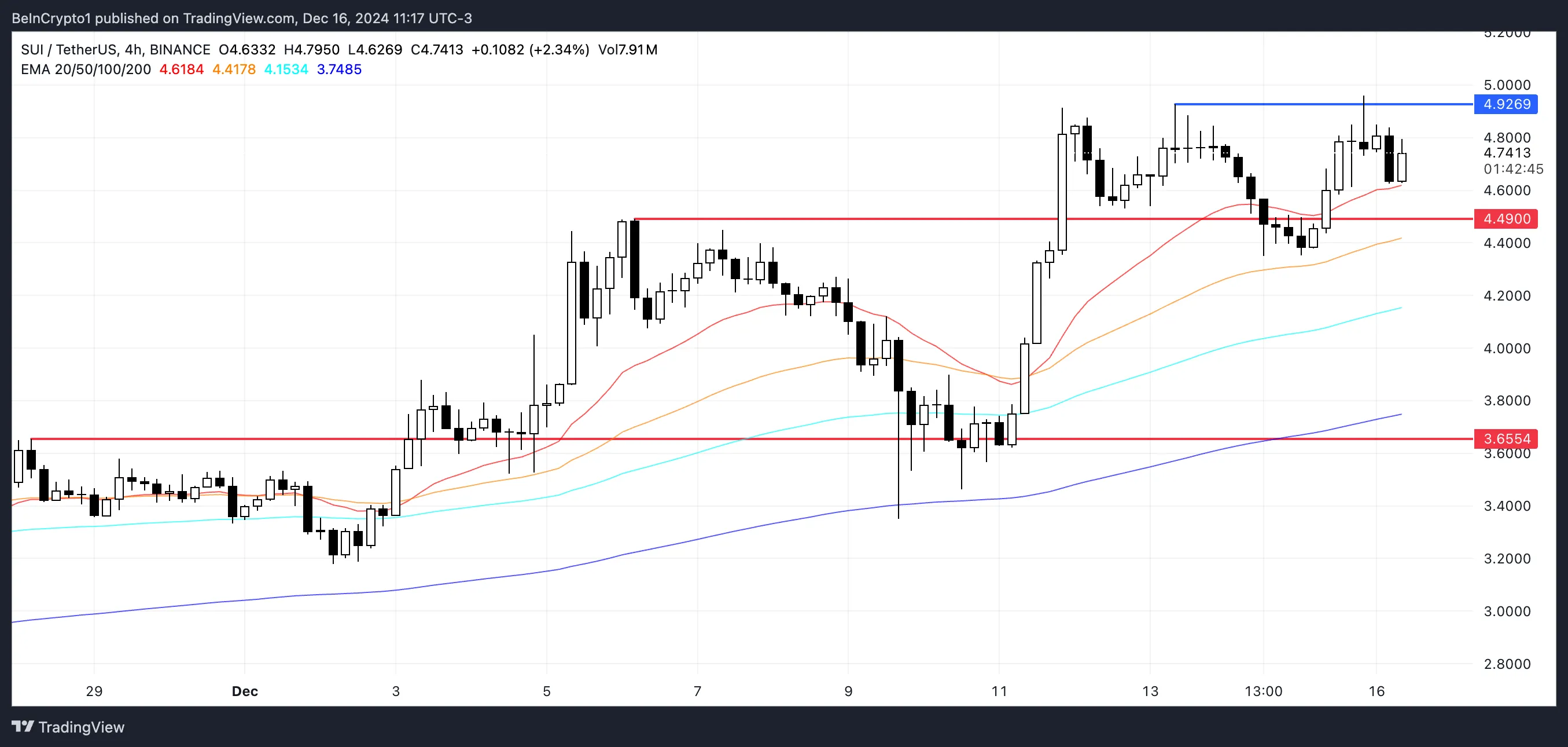 SUI Price Analysis.