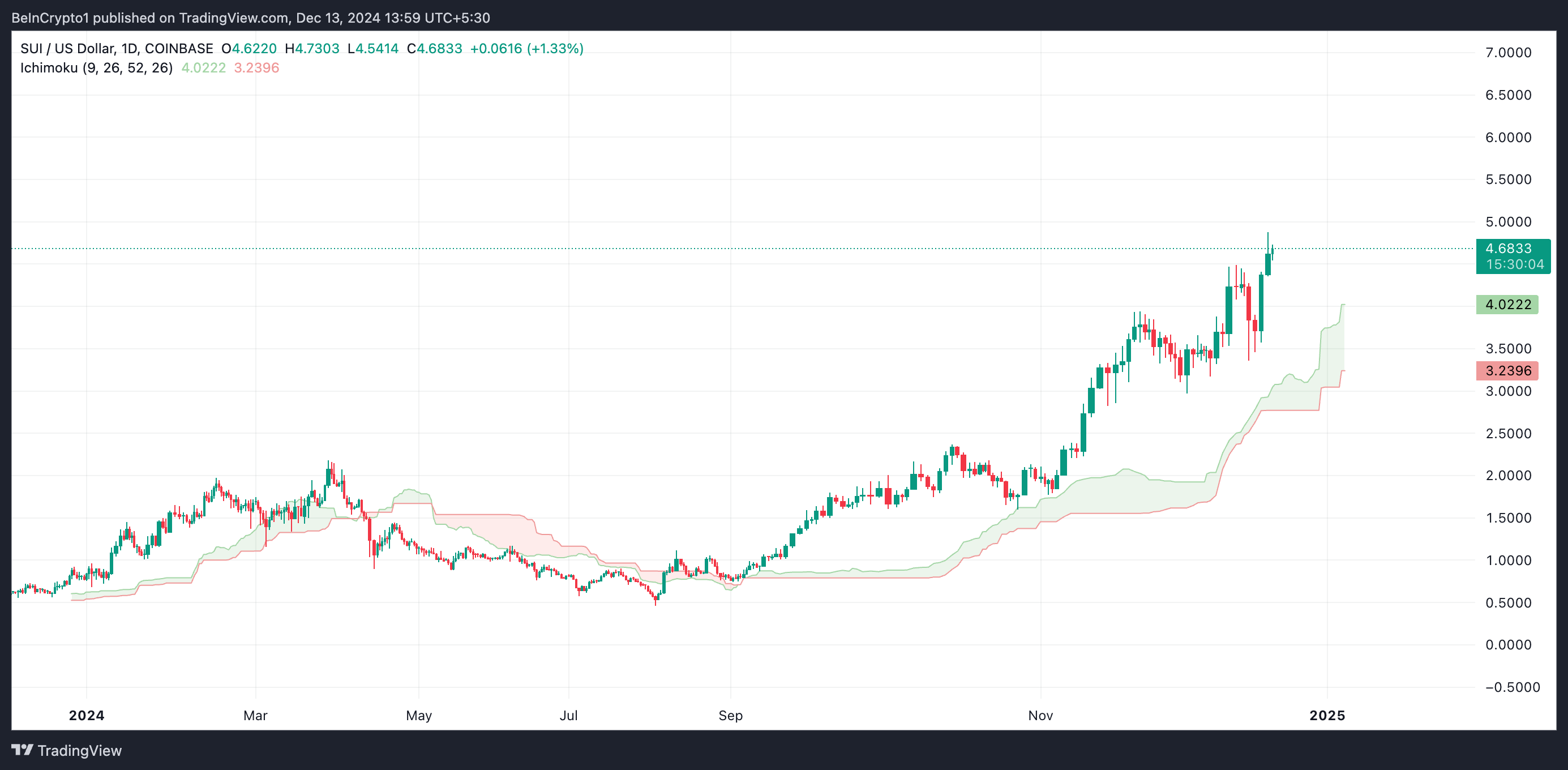 SUI Ichimoku Cloud.