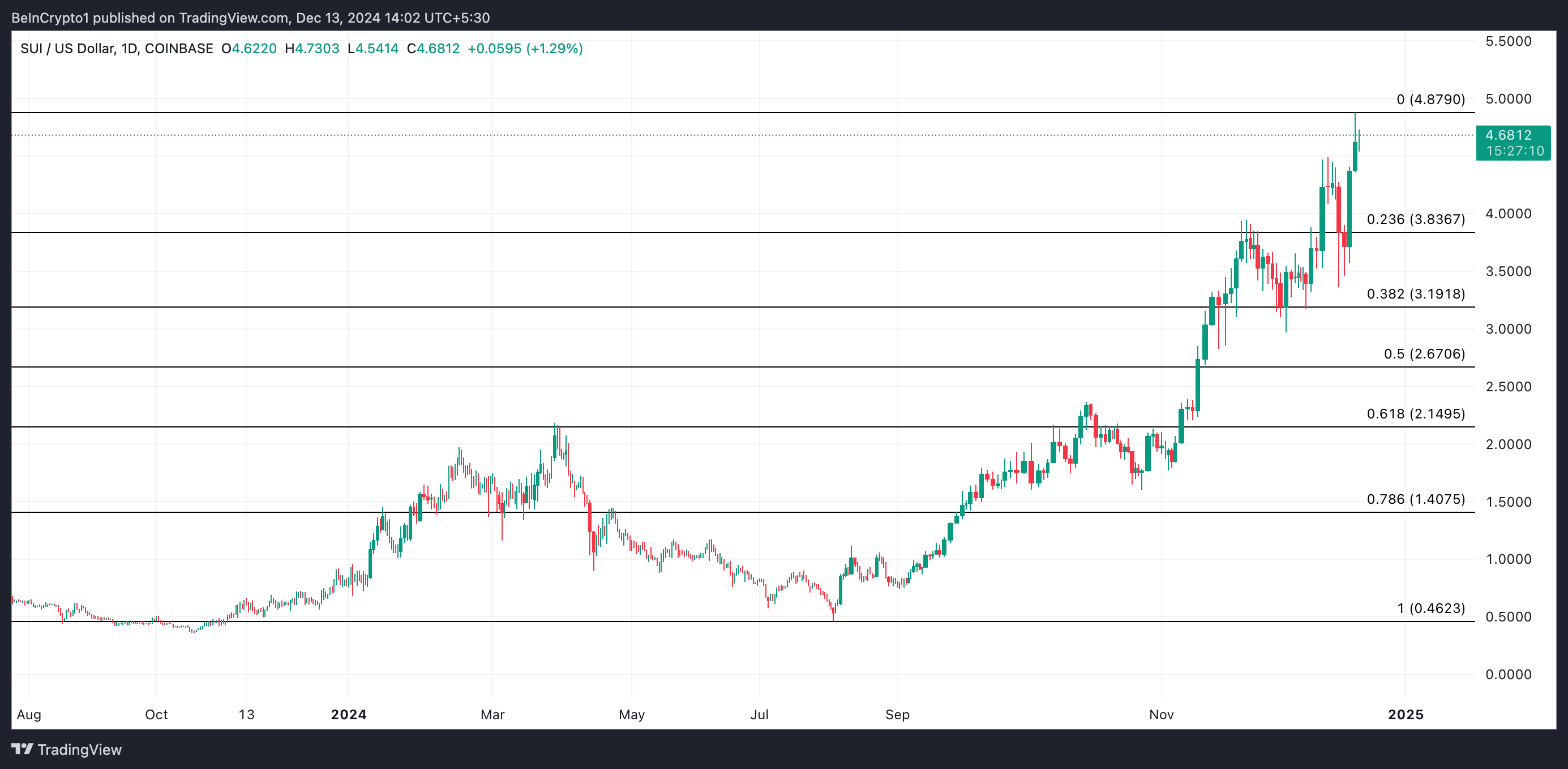 SUI Price Analysis.