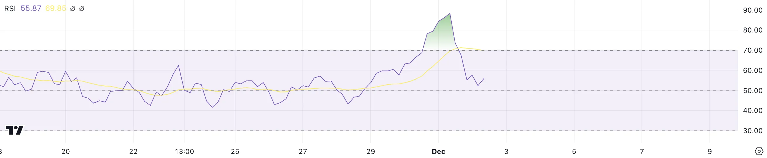 BRETT RSI.