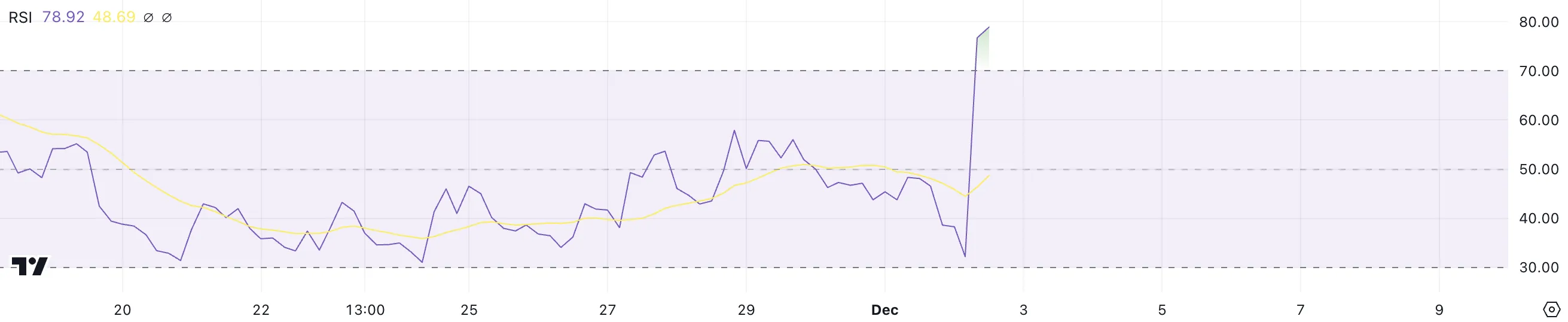 MOODENG RSI.