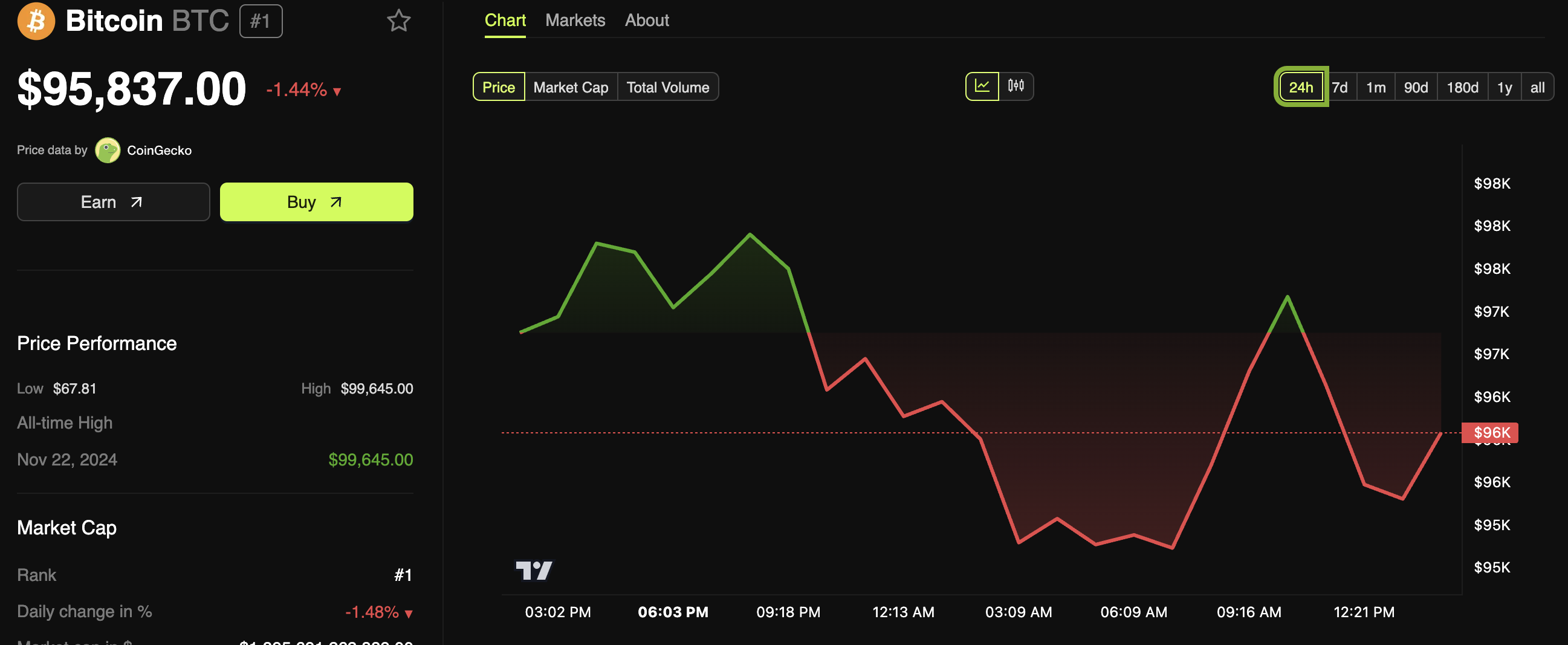 Bitcoin (BTC) Price Performance