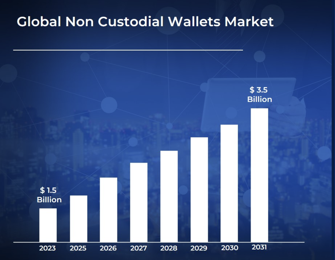 Global Self-Custody Wallets Market.