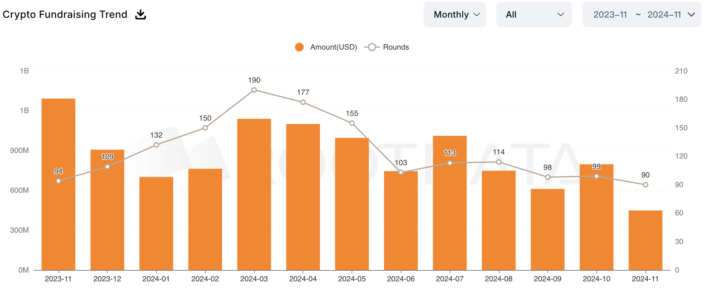 9 Million Crypto Investment in November 2024: usdx.money, 0G Labs, and More