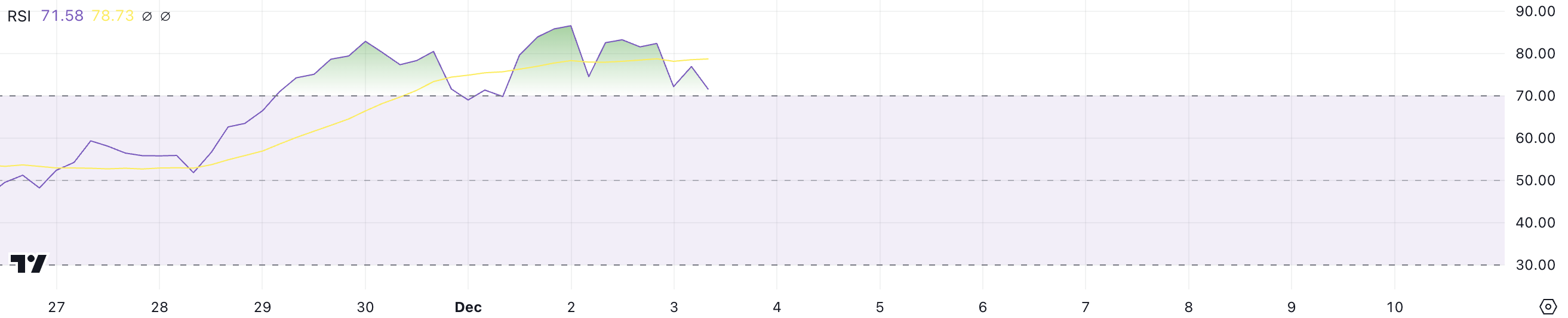 Ripple (XRP) Jumps 450% in a Month, Eyes New All-Time High Next