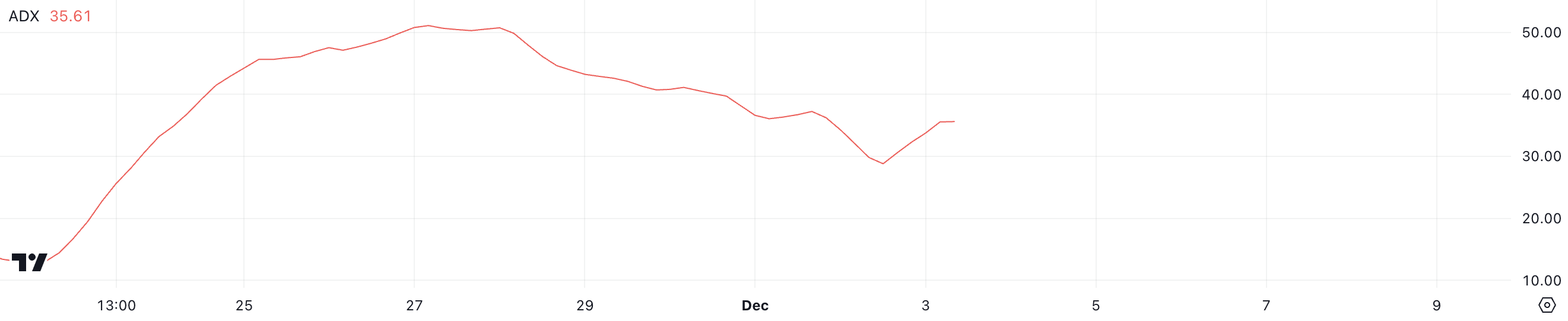 Fantom (FTM) Price Surges as Whale Accumulation Intensifies