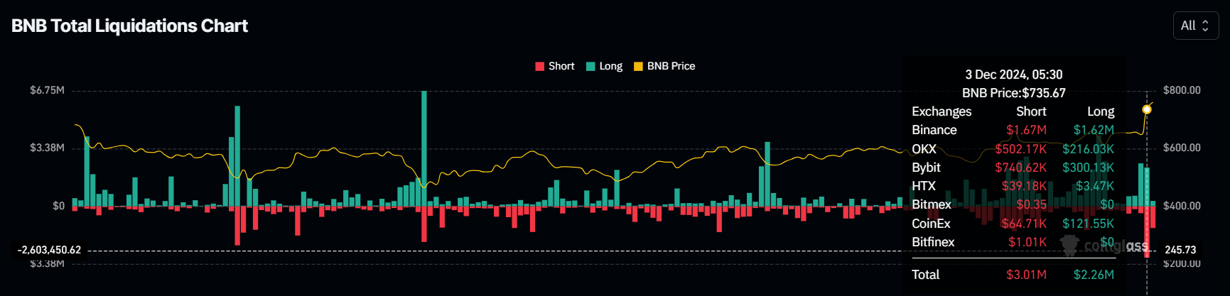 BNB Liquidations. 