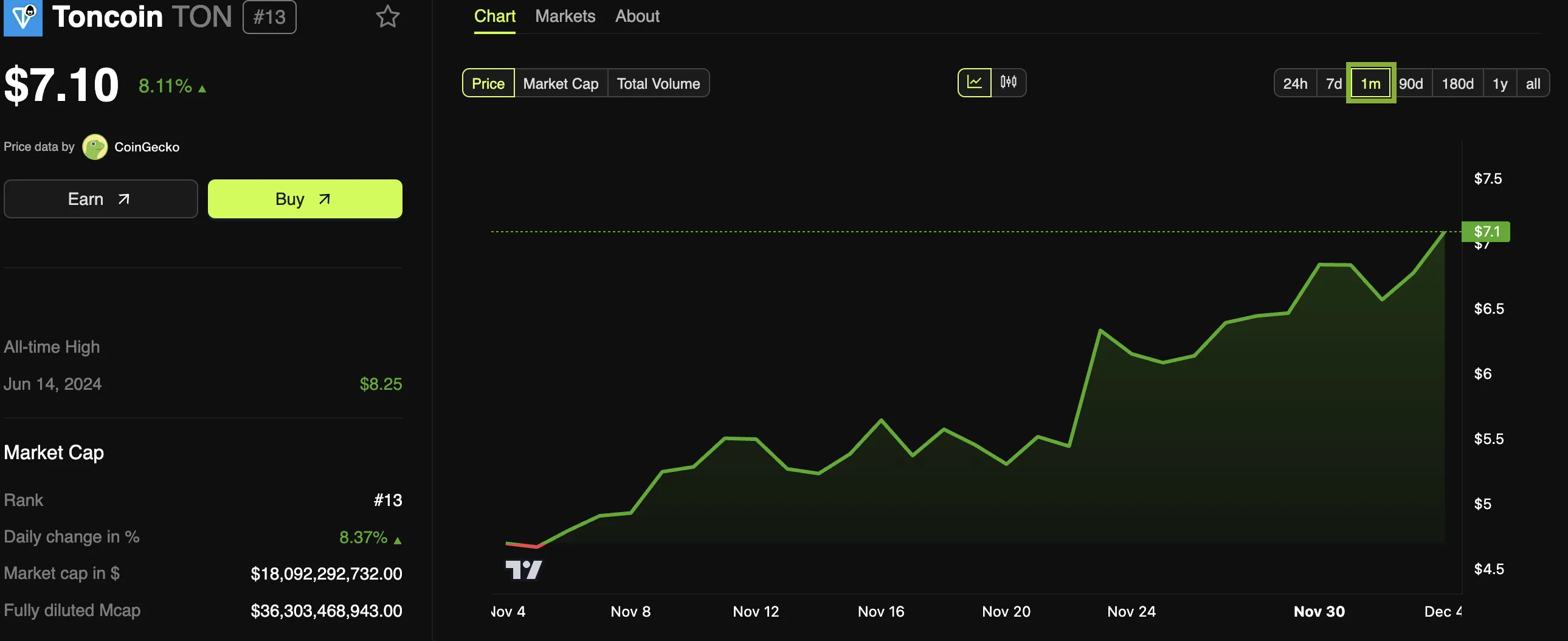 Toncoin (TON) Price Performance, GraFun TON