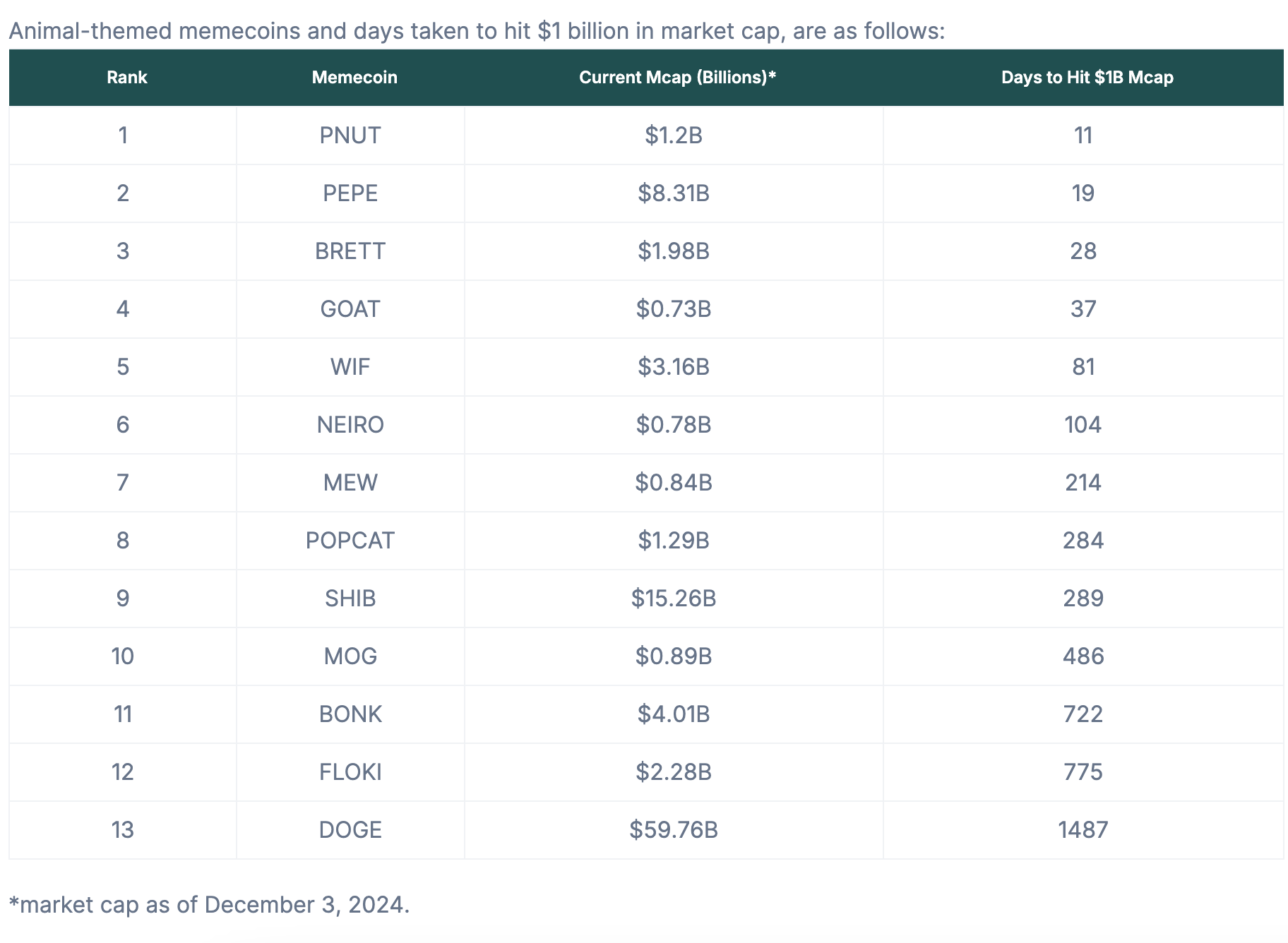Days to $1 Billion Market Cap, Animal Meme Coins. 