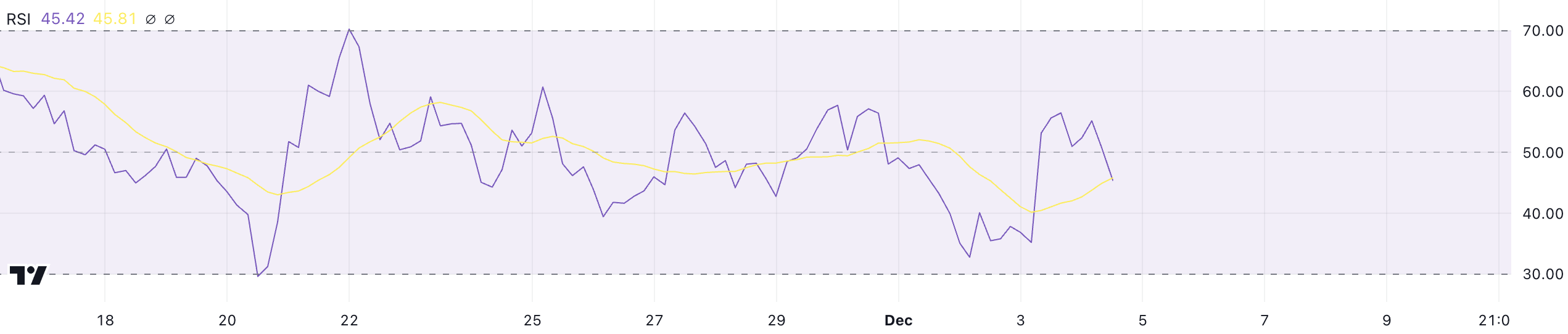 MOG RSI.