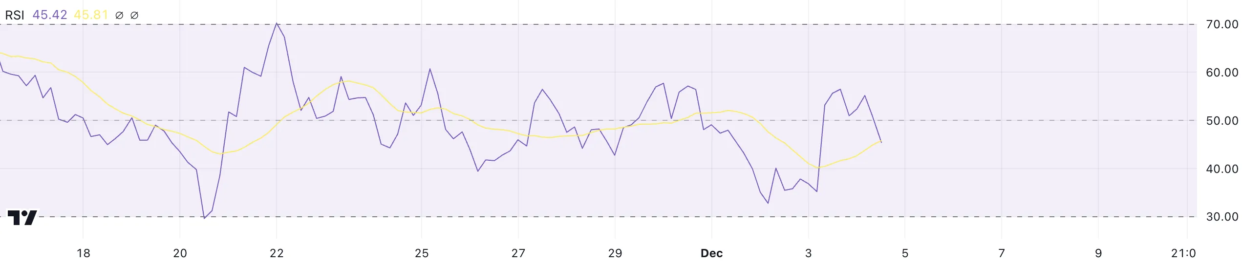 MOG RSI.