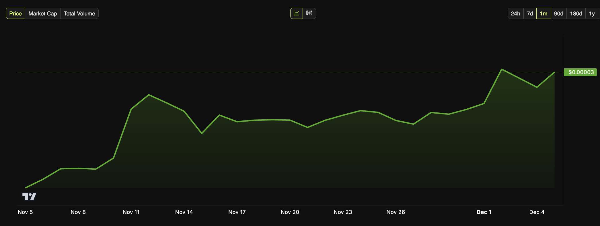 Shiba Inu Price Performance.