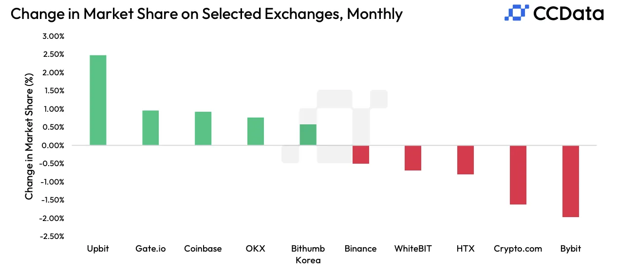 CCData Exchanges' Market Share in November