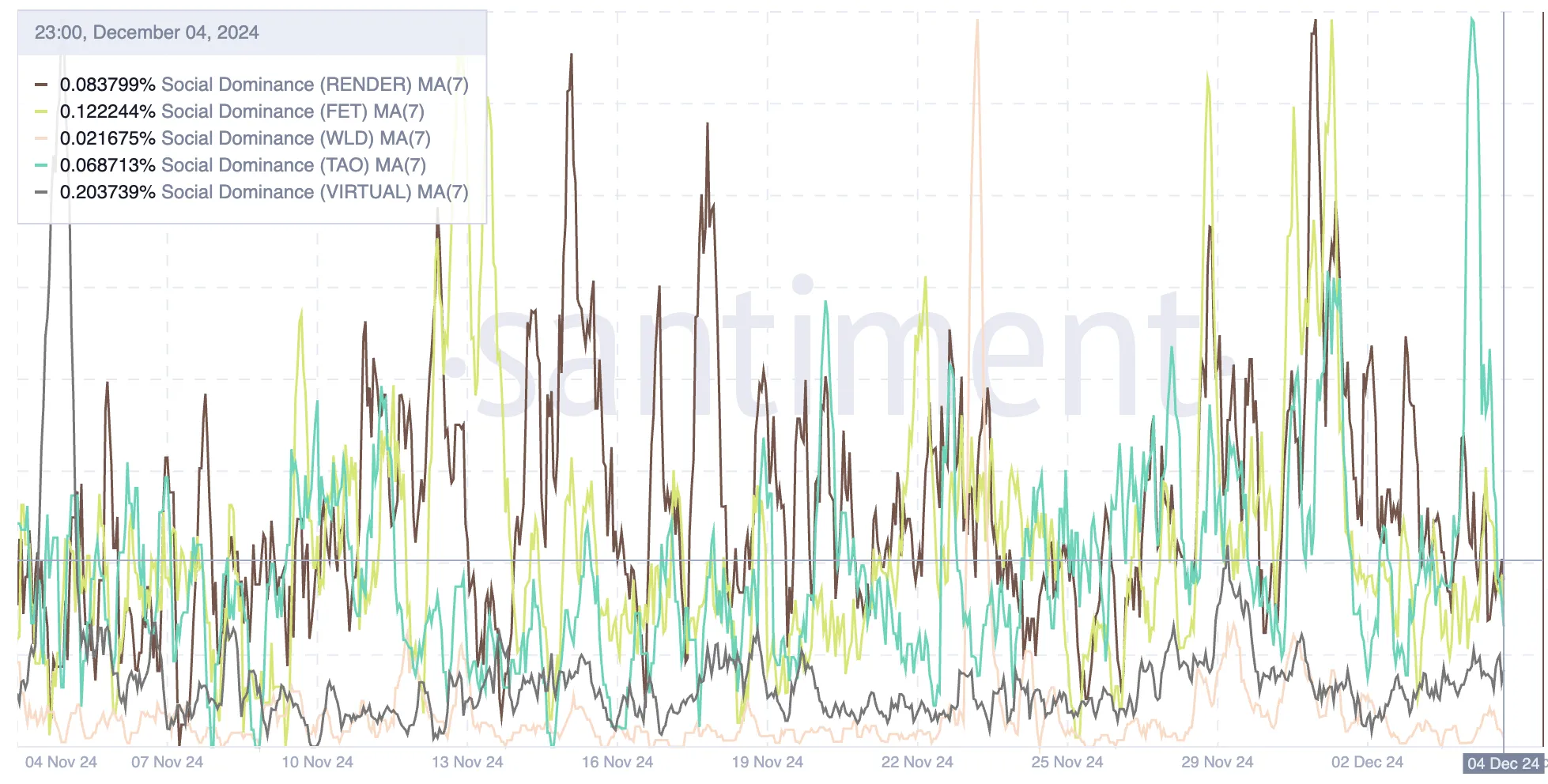 Top 5 AI Coins and their Social Dominance (Moving Average, 7 Days).