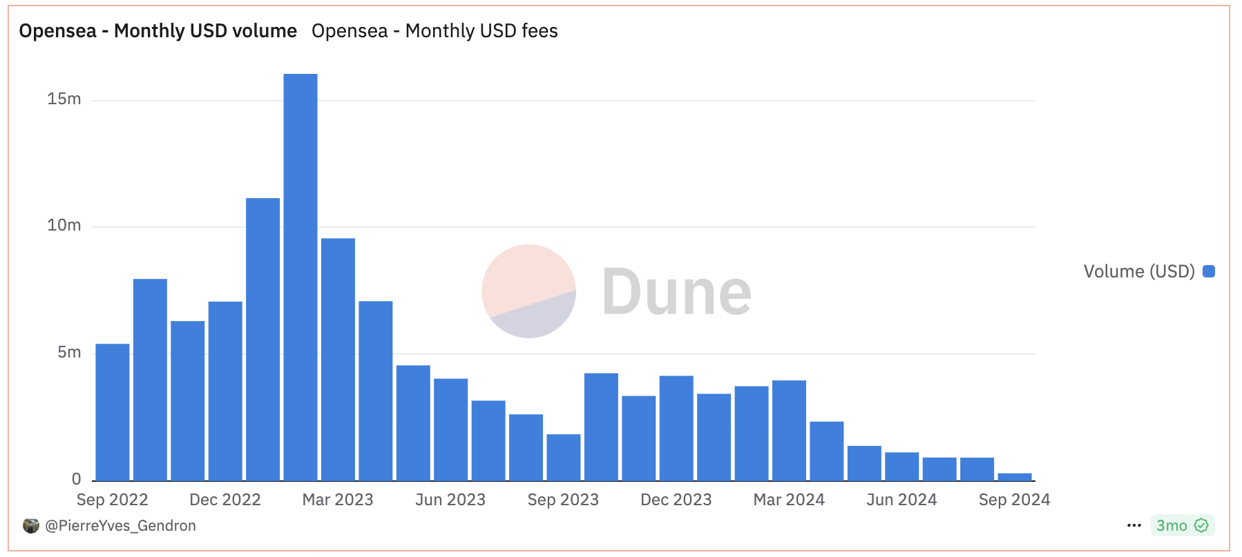 OpenSea Declining USD Volume