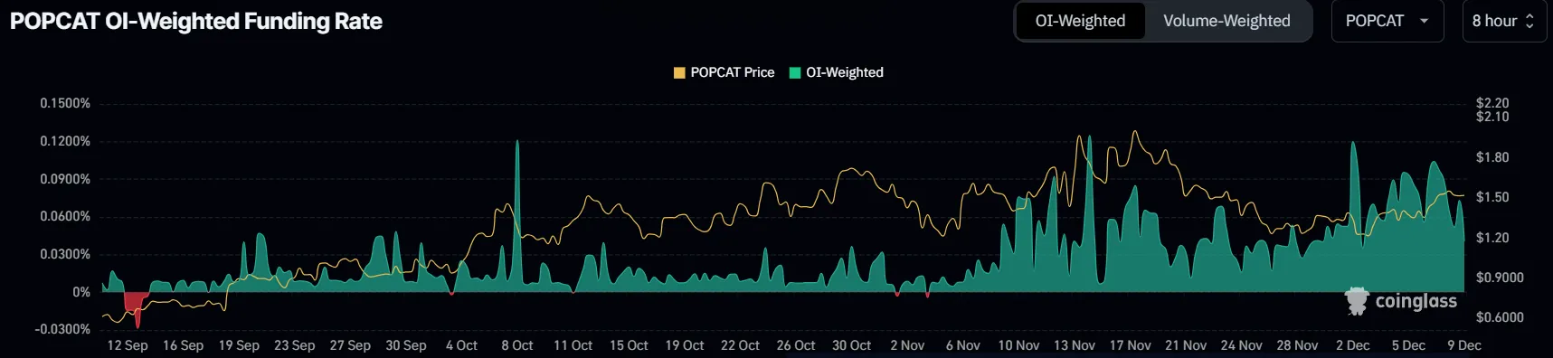 POPCAT Funding Rate. 